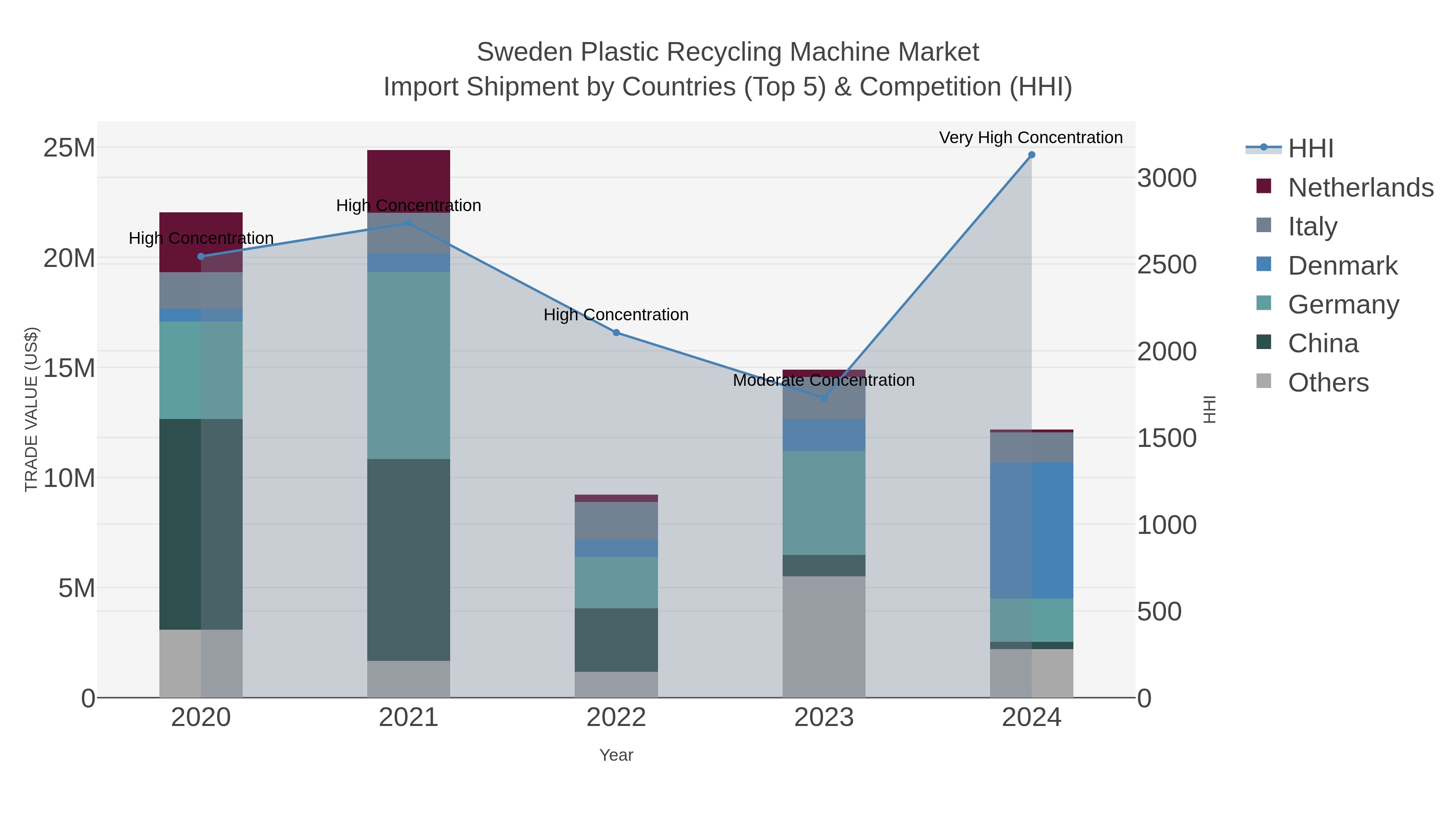 Sweden Plastic Recycling Machine Market Import Shipment by Countries (Top 5) & Competition (HHI)