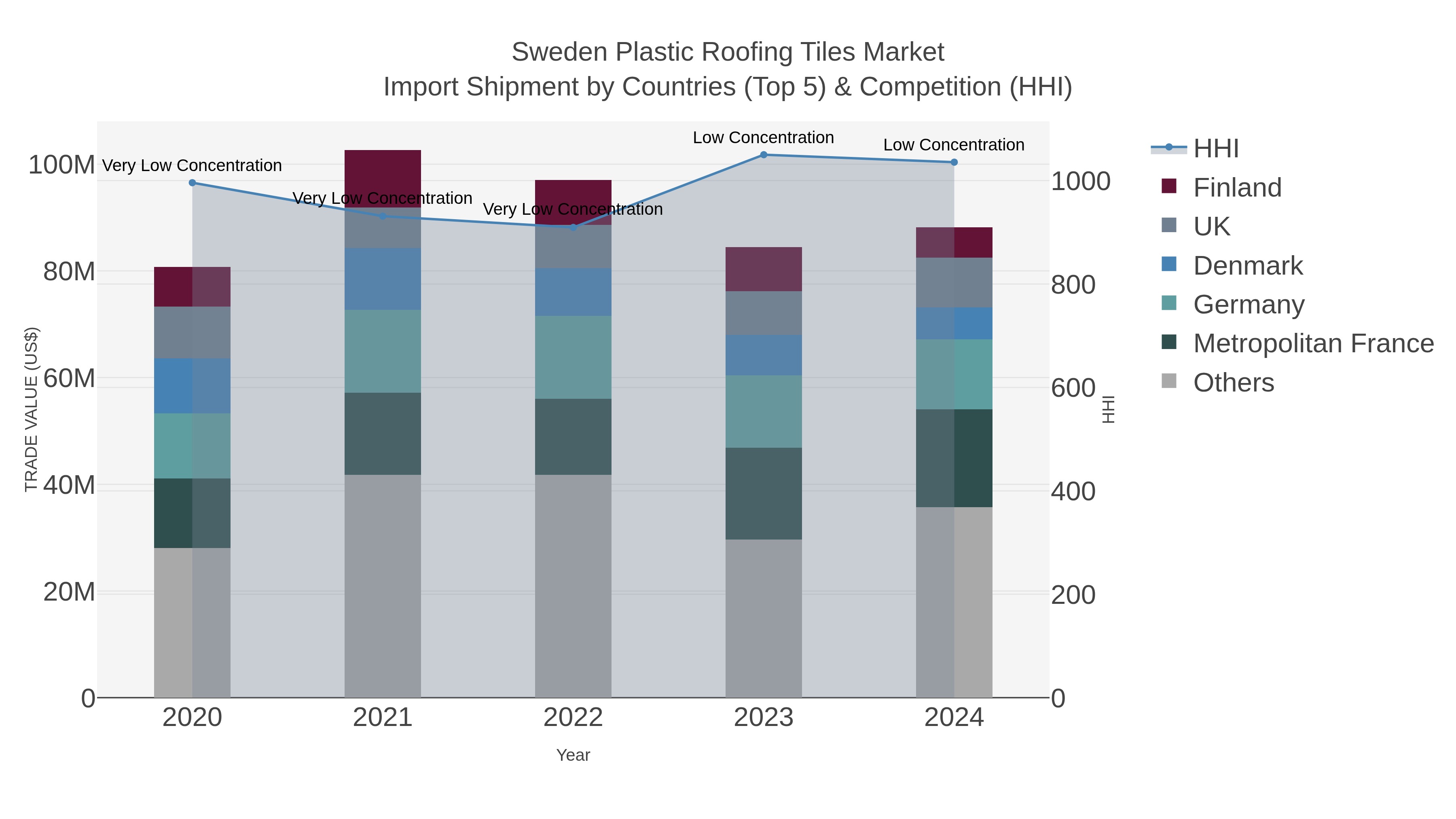Sweden Plastic Roofing Tiles Market Import Shipment by Countries (Top 5) & Competition (HHI)
