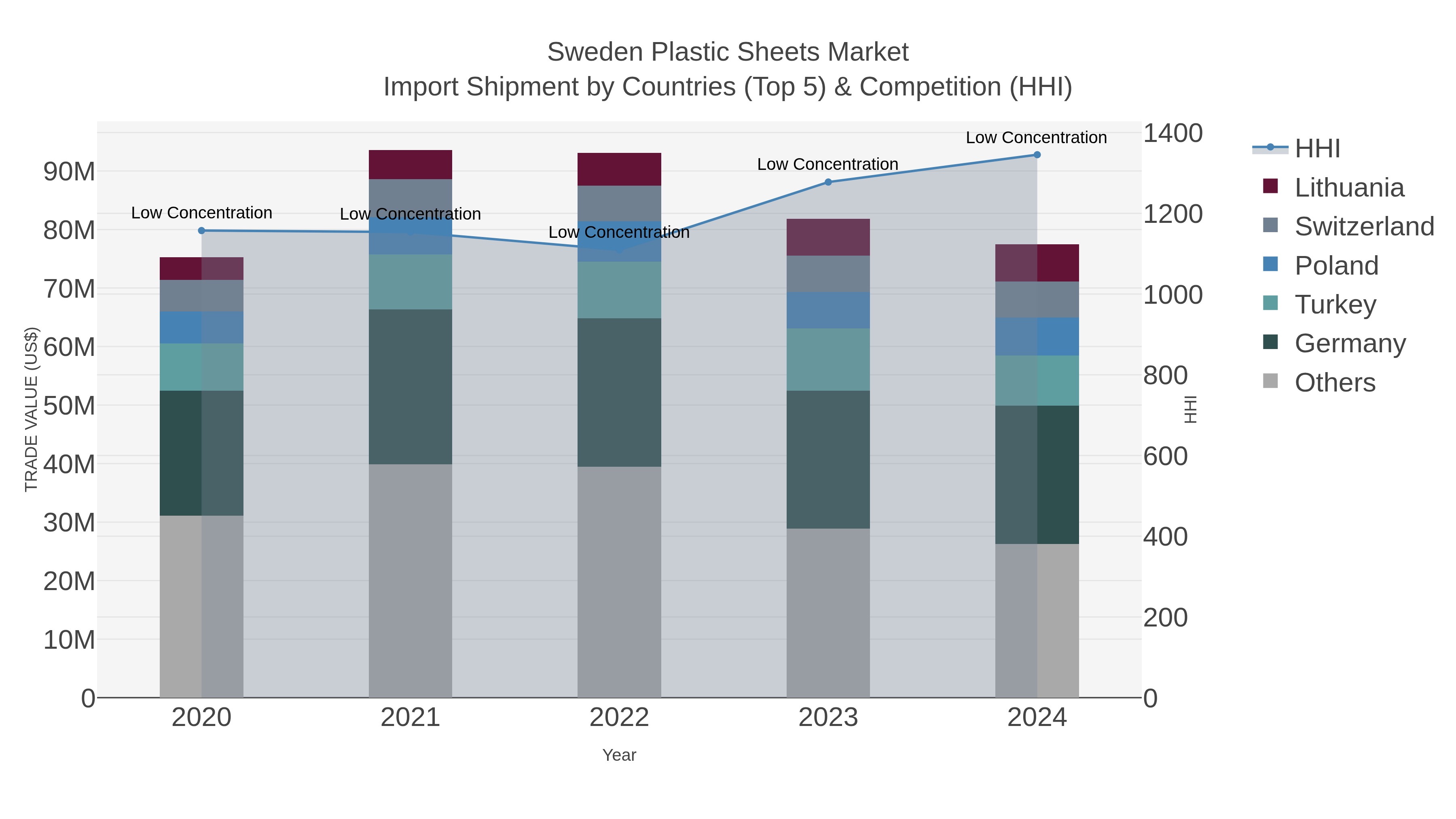 Sweden Plastic Sheets Market Import Shipment by Countries (Top 5) & Competition (HHI)