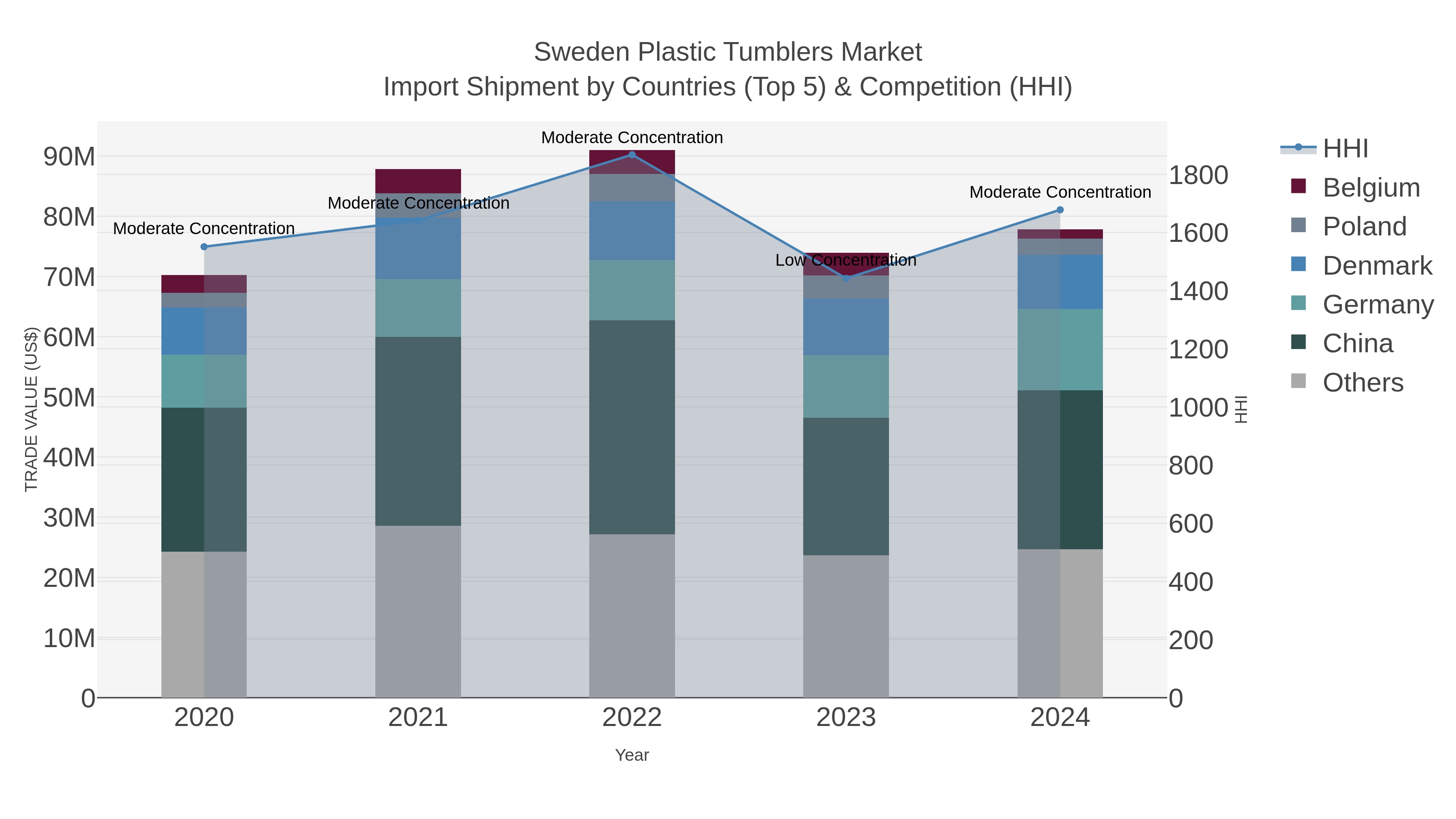 Sweden Plastic Tumblers Market Import Shipment by Countries (Top 5) & Competition (HHI)