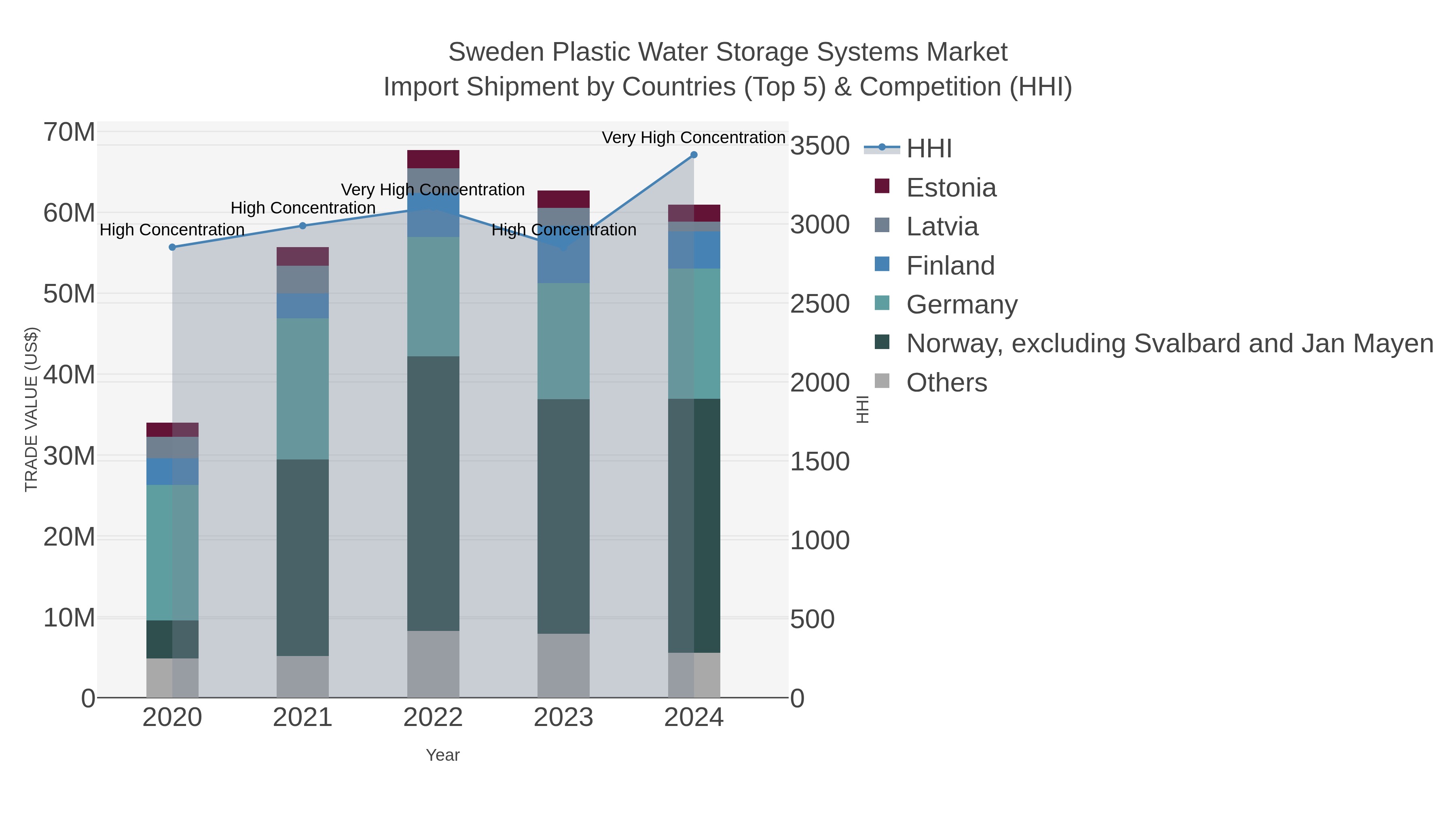 Sweden Plastic Water Storage Systems Market Import Shipment by Countries (Top 5) & Competition (HHI)