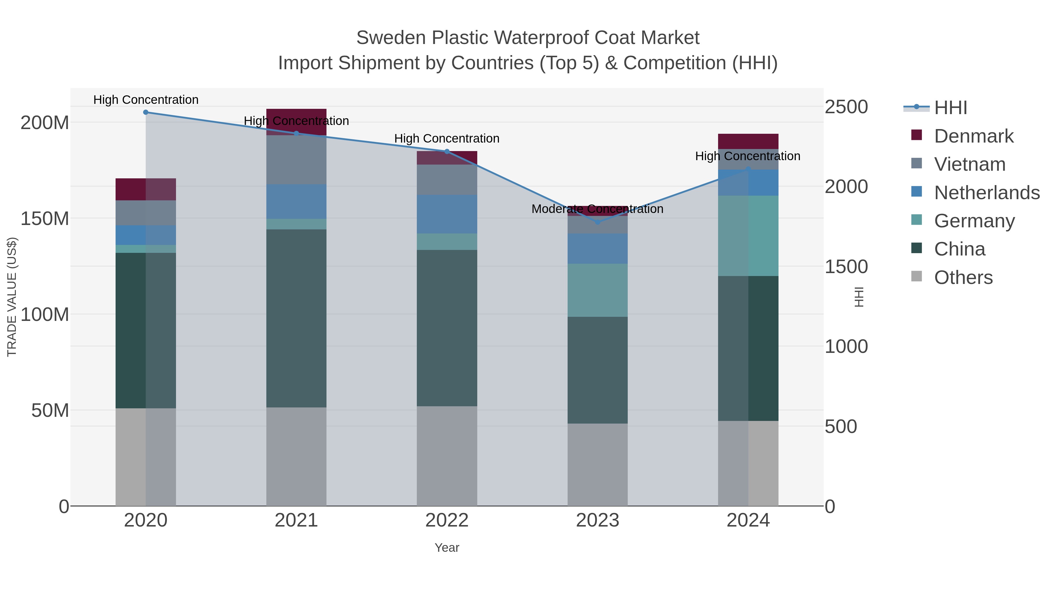 Sweden Plastic Waterproof Coat Market Import Shipment by Countries (Top 5) & Competition (HHI)