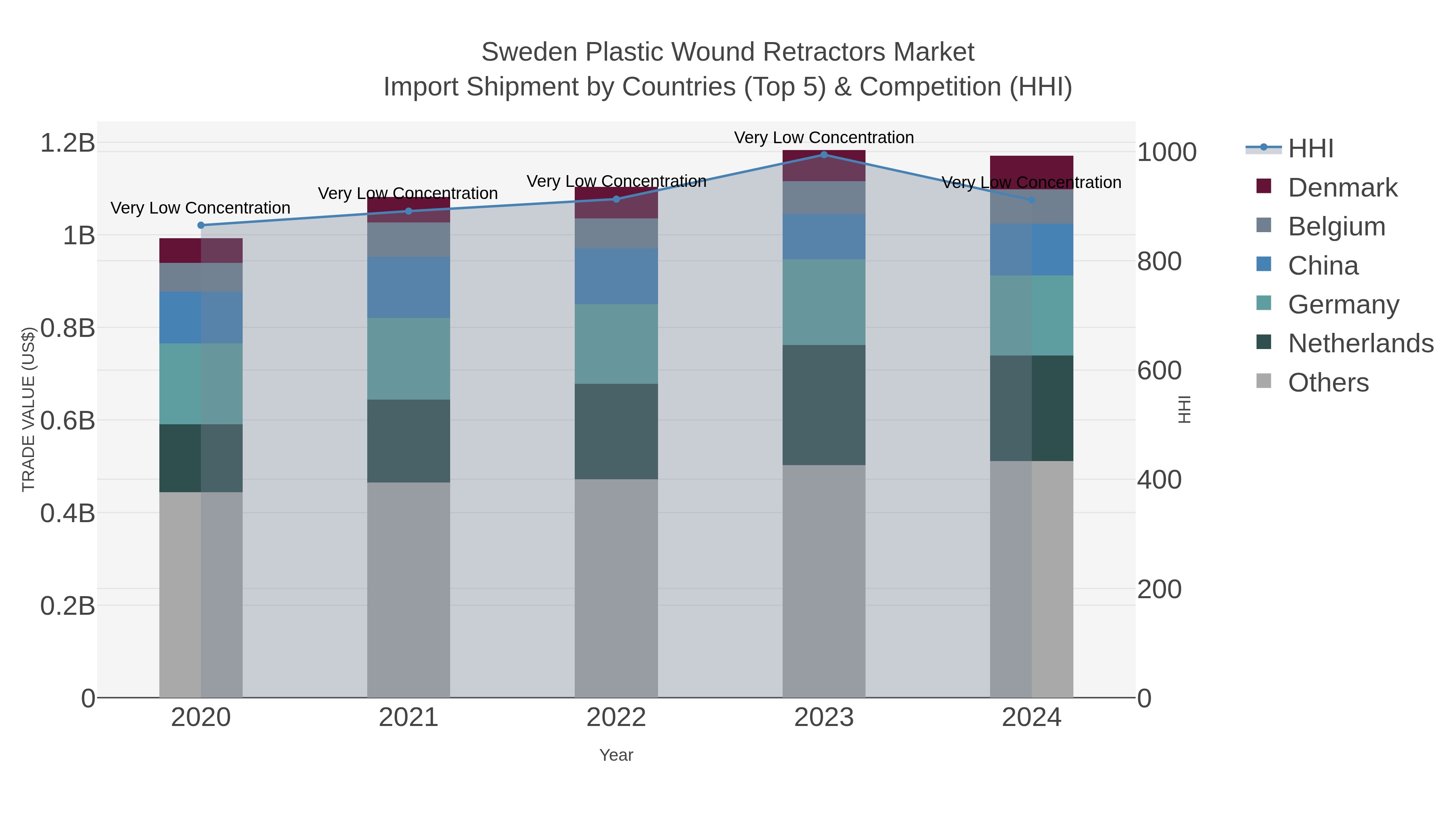 Sweden Plastic Wound Retractors Market Import Shipment by Countries (Top 5) & Competition (HHI)