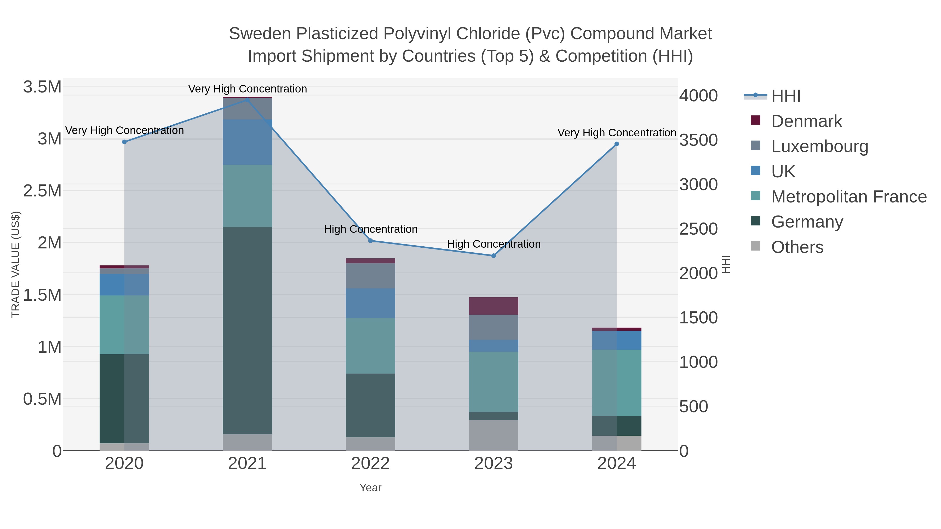 Sweden Plasticized Polyvinyl Chloride (pvc) Compound Market Import Shipment by Countries (Top 5) & Competition (HHI)