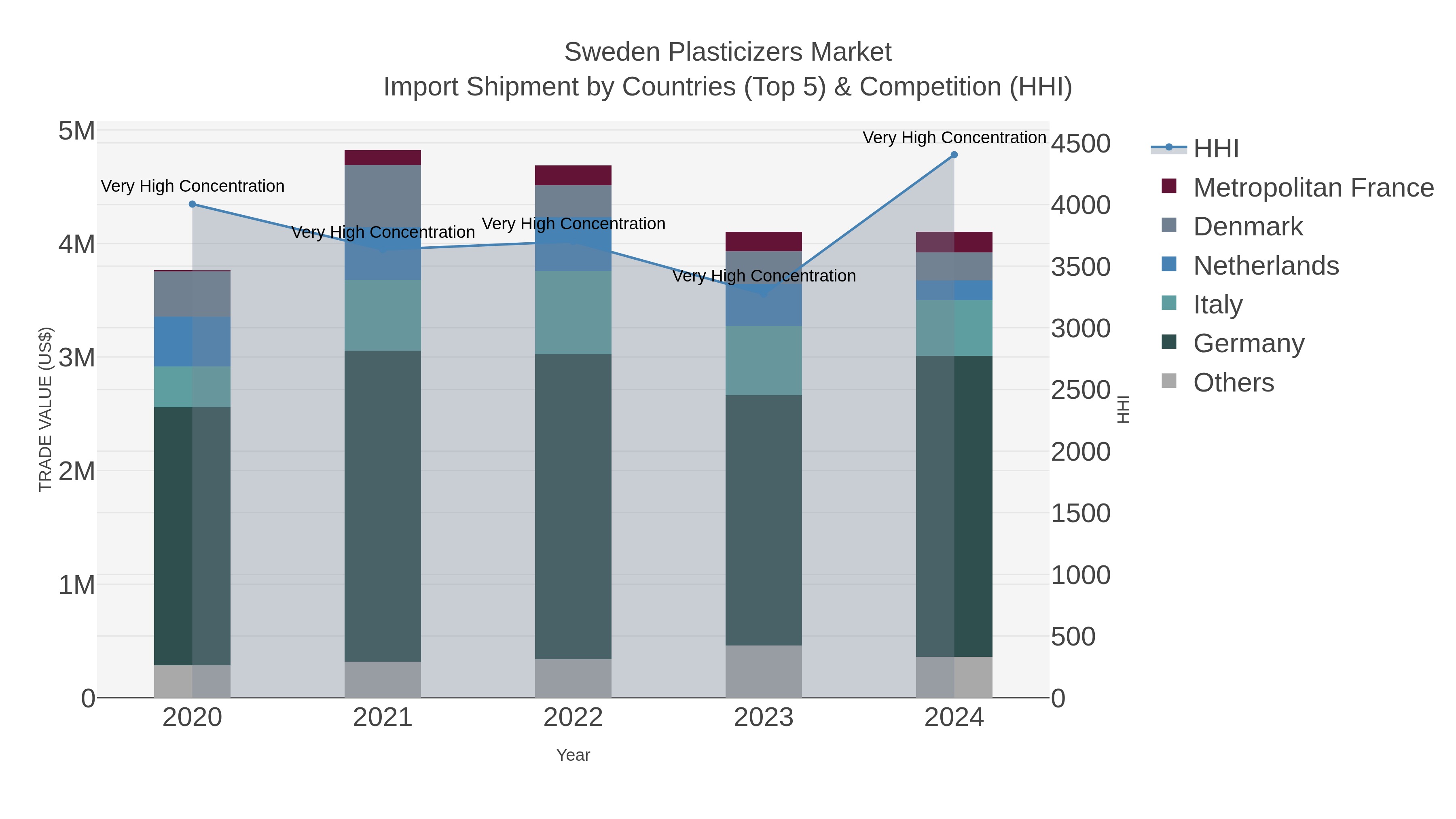 Sweden Plasticizers Market Import Shipment by Countries (Top 5) & Competition (HHI)