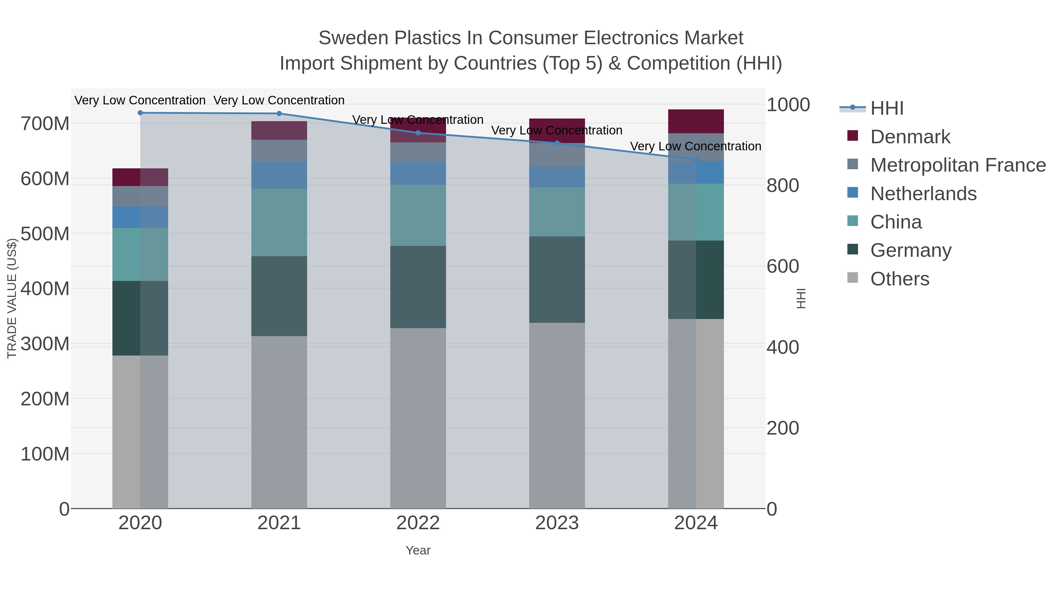 Sweden Plastics In Consumer Electronics Market Import Shipment by Countries (Top 5) & Competition (HHI)
