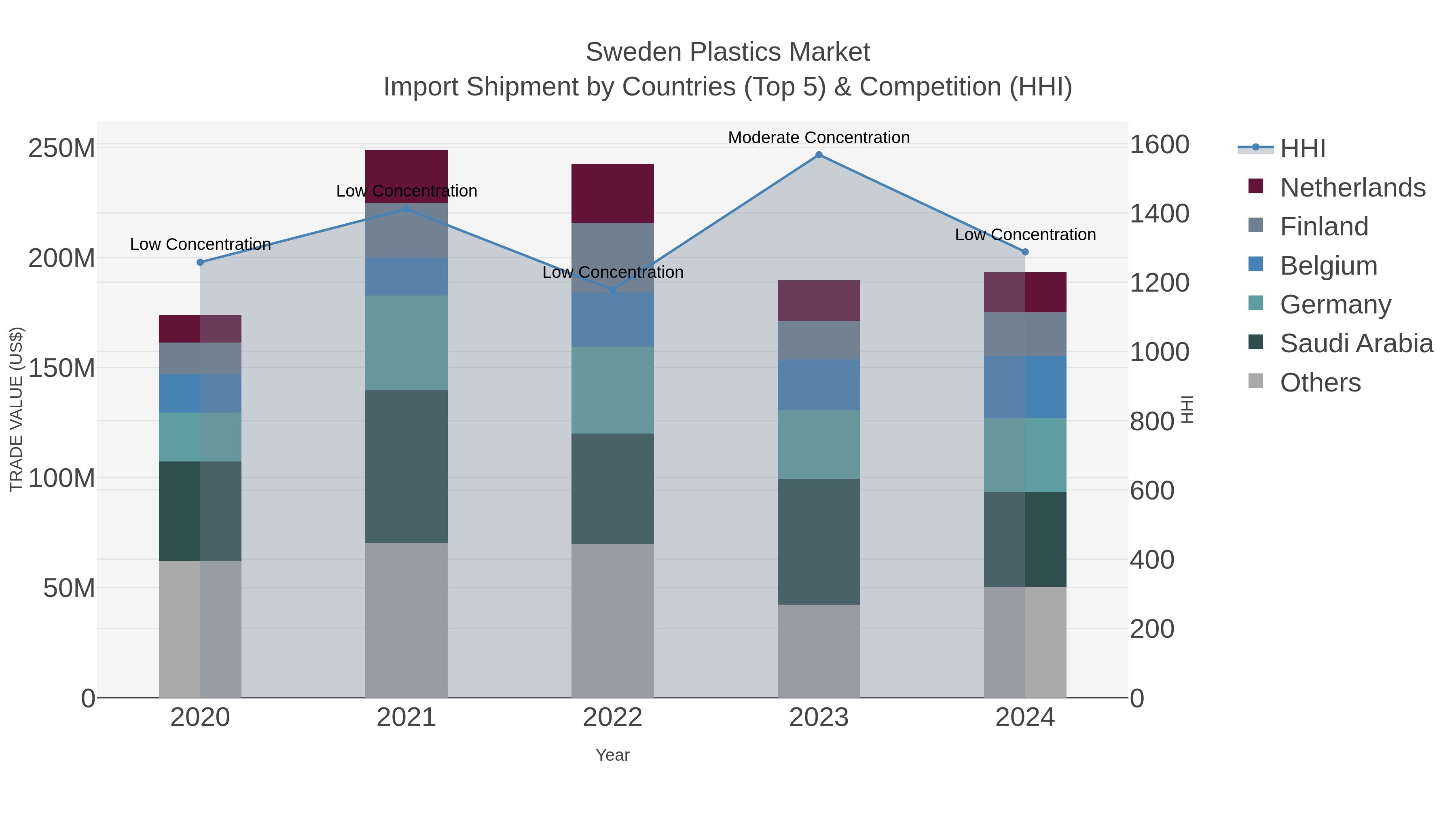 Sweden Plastics Market Import Shipment by Countries (Top 5) & Competition (HHI)