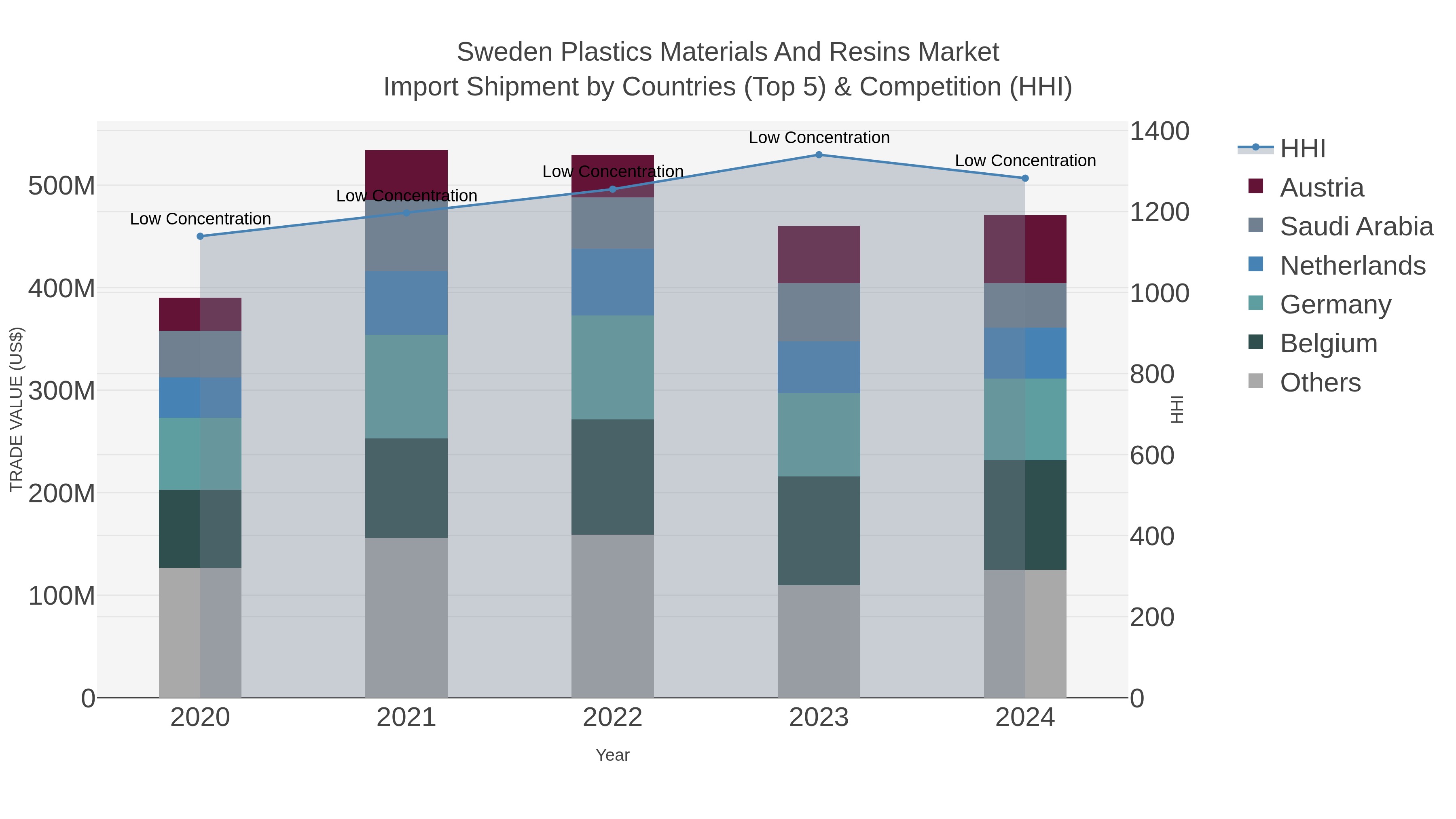 Sweden Plastics Materials And Resins Market Import Shipment by Countries (Top 5) & Competition (HHI)