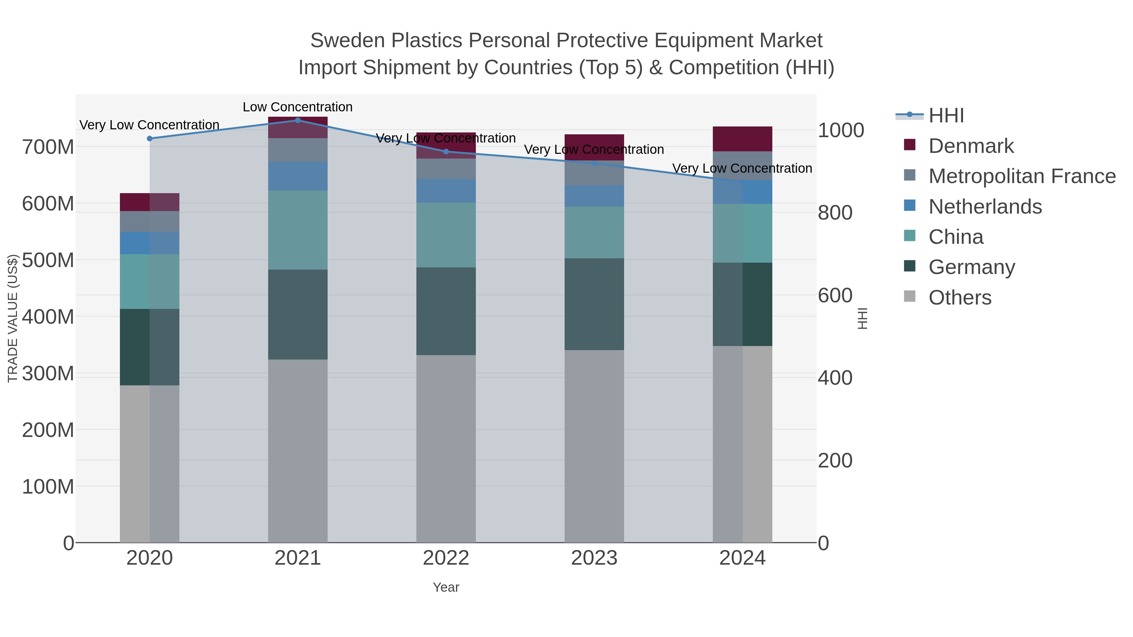 Sweden Plastics Personal Protective Equipment Market Import Shipment by Countries (Top 5) & Competition (HHI)