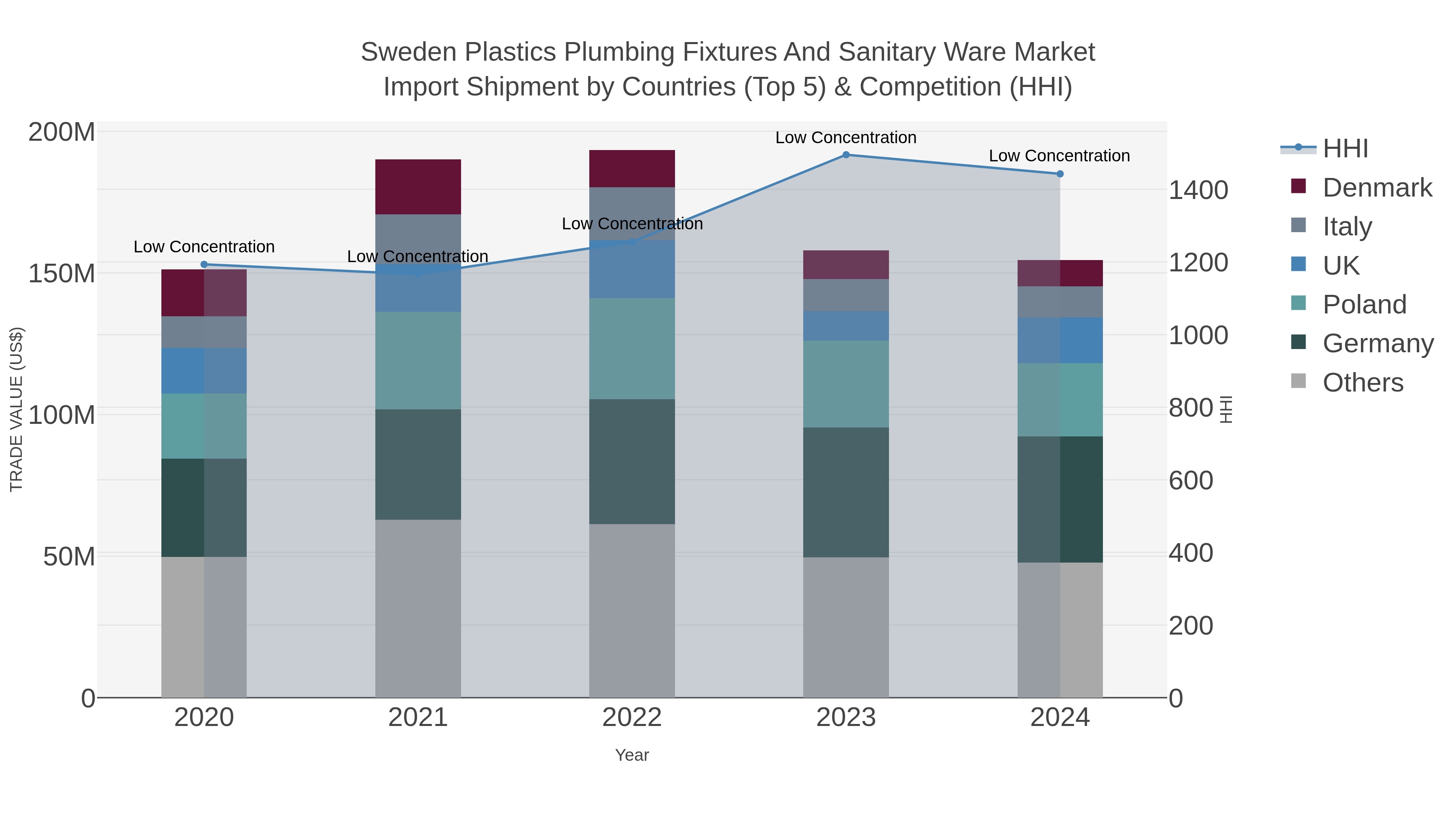 Sweden Plastics Plumbing Fixtures And Sanitary Ware Market Import Shipment by Countries (Top 5) & Competition (HHI)
