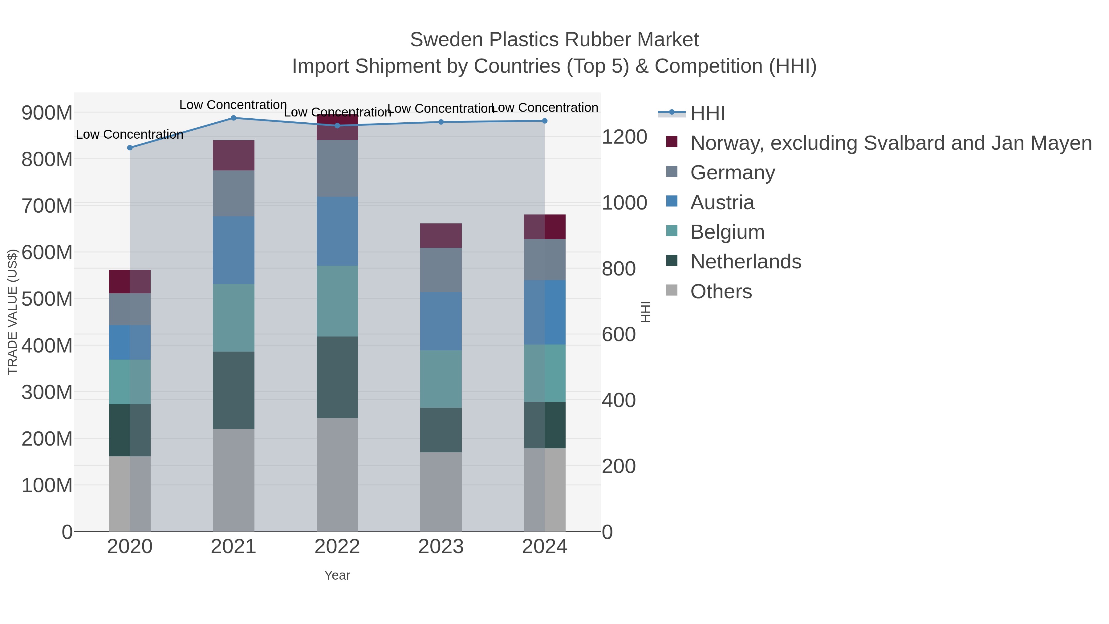 Sweden Plastics Rubber Market Import Shipment by Countries (Top 5) & Competition (HHI)
