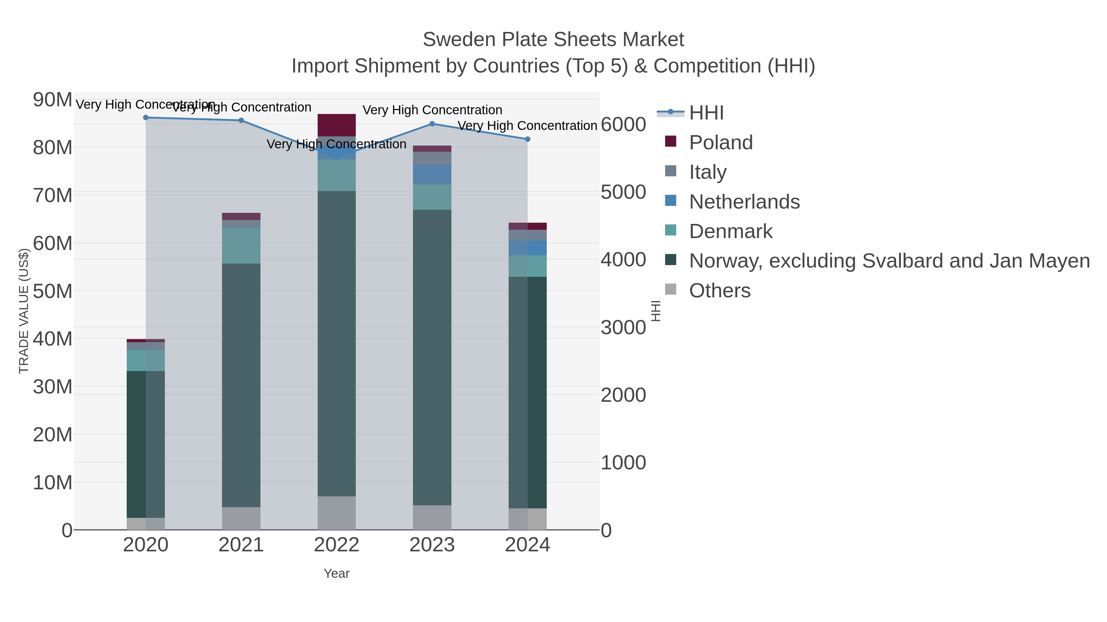Sweden Plate Sheets Market Import Shipment by Countries (Top 5) & Competition (HHI)