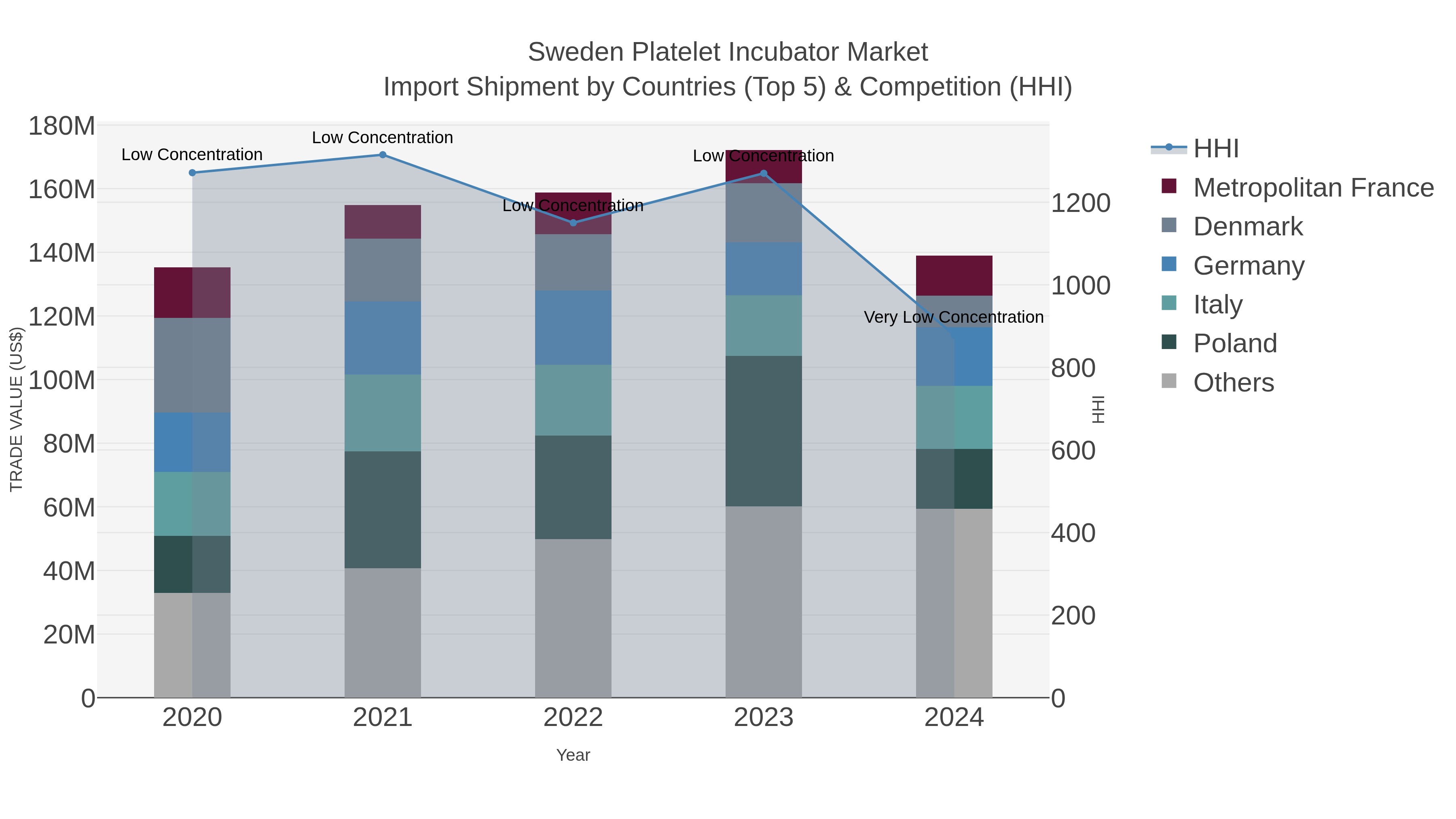 Sweden Platelet Incubator Market Import Shipment by Countries (Top 5) & Competition (HHI)