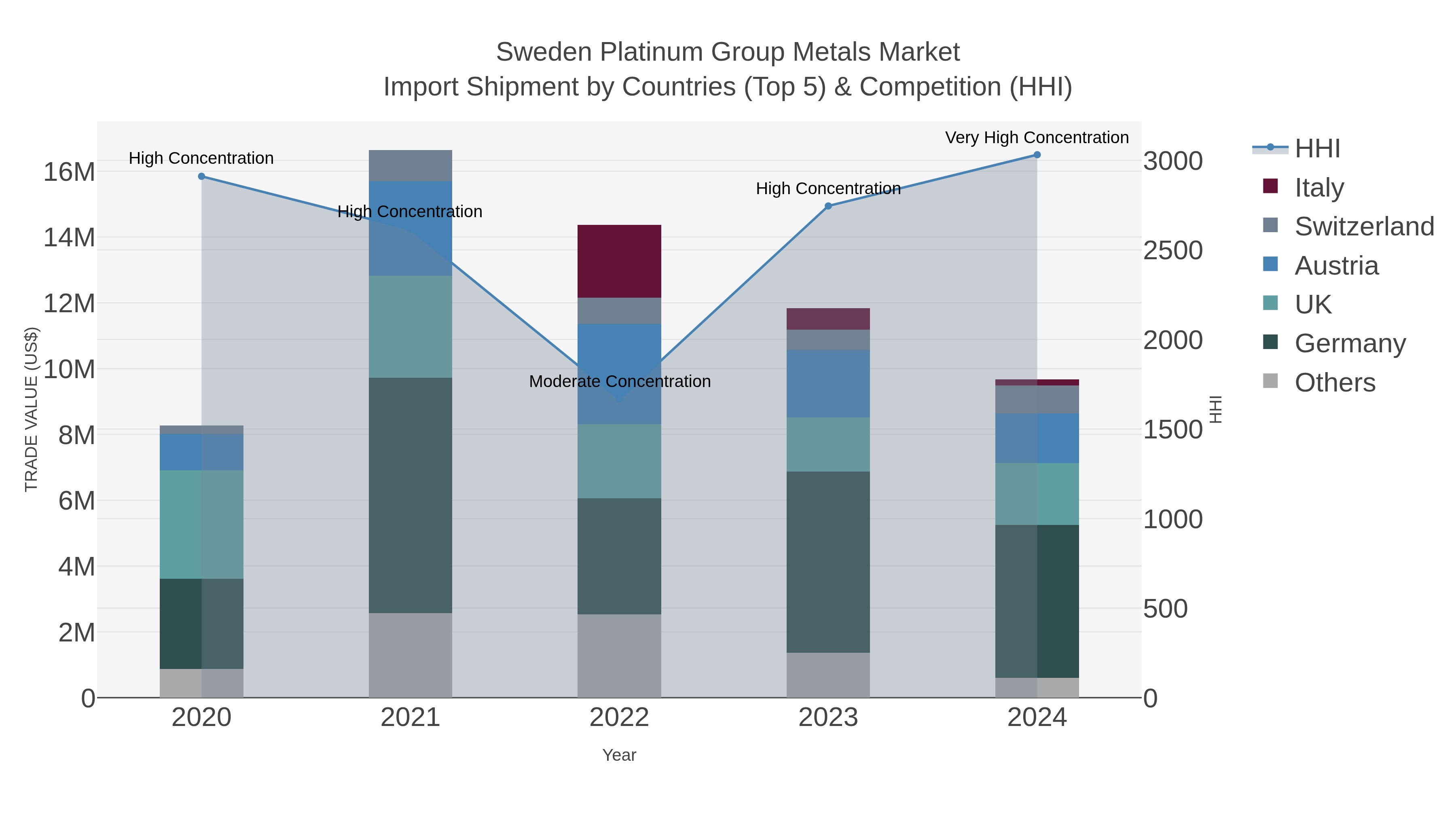 Sweden Platinum Group Metals Market Import Shipment by Countries (Top 5) & Competition (HHI)