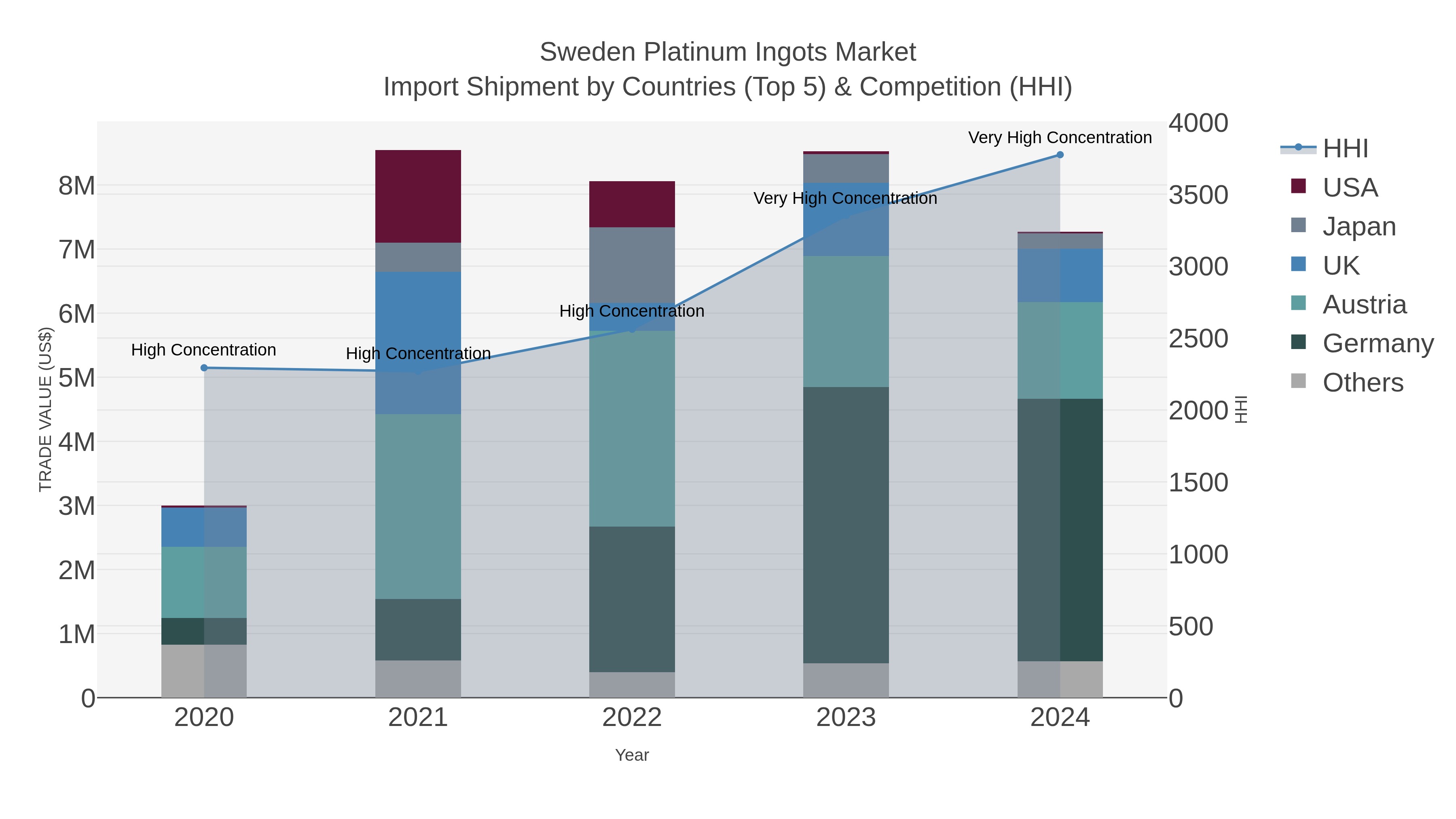 Sweden Platinum Ingots Market Import Shipment by Countries (Top 5) & Competition (HHI)