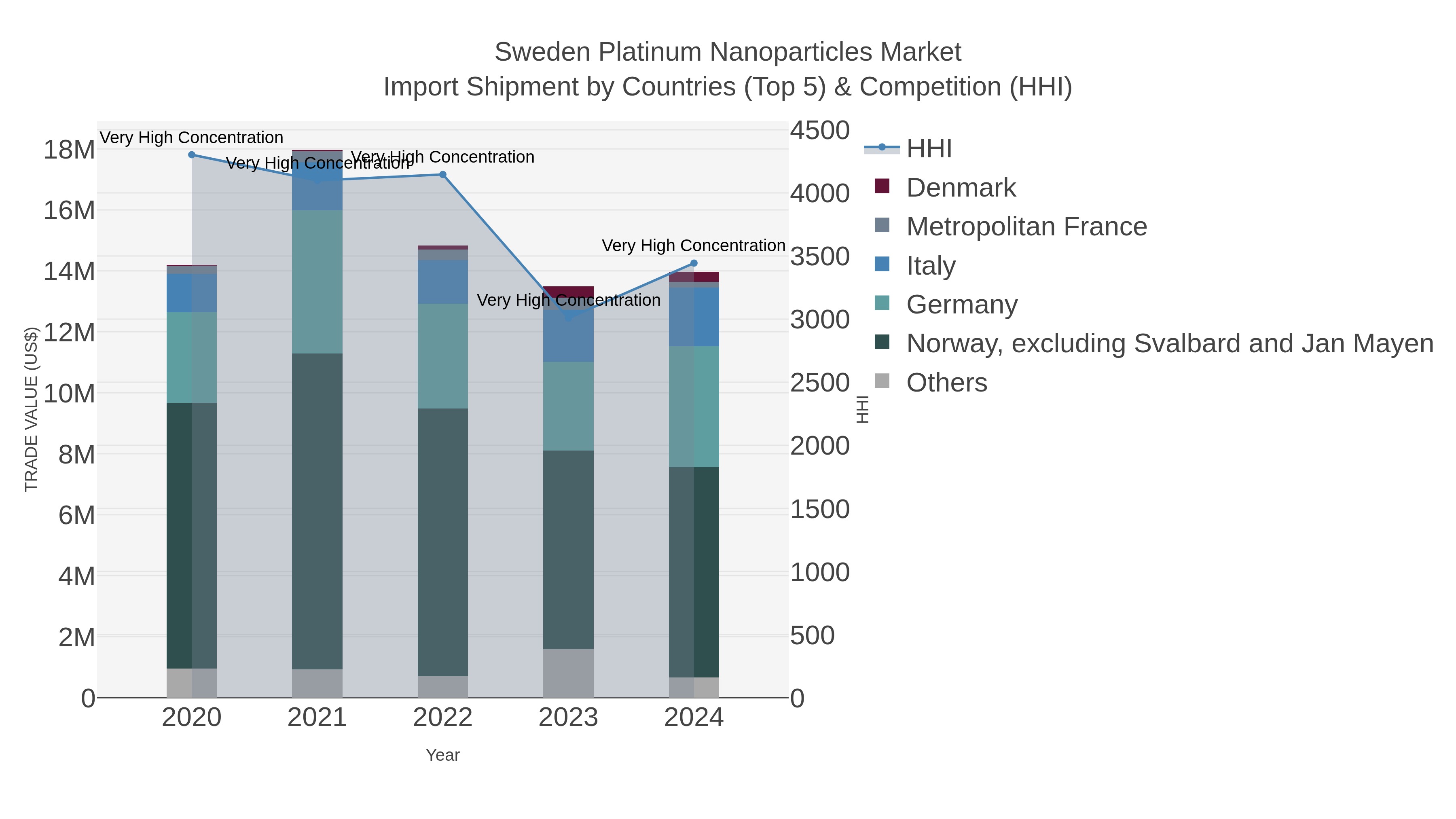 Sweden Platinum Nanoparticles Market Import Shipment by Countries (Top 5) & Competition (HHI)