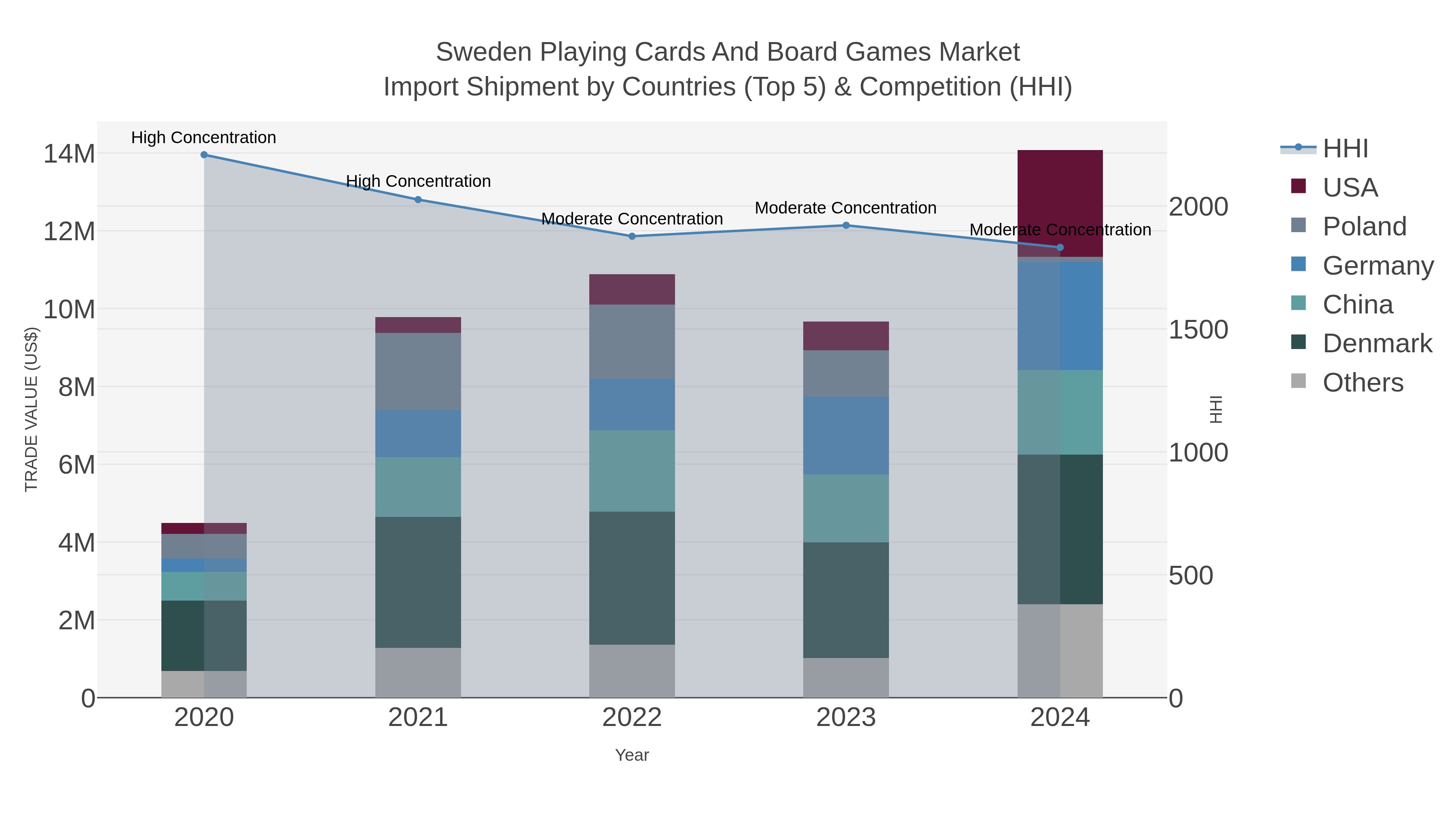 Sweden Playing Cards And Board Games Market Import Shipment by Countries (Top 5) & Competition (HHI)