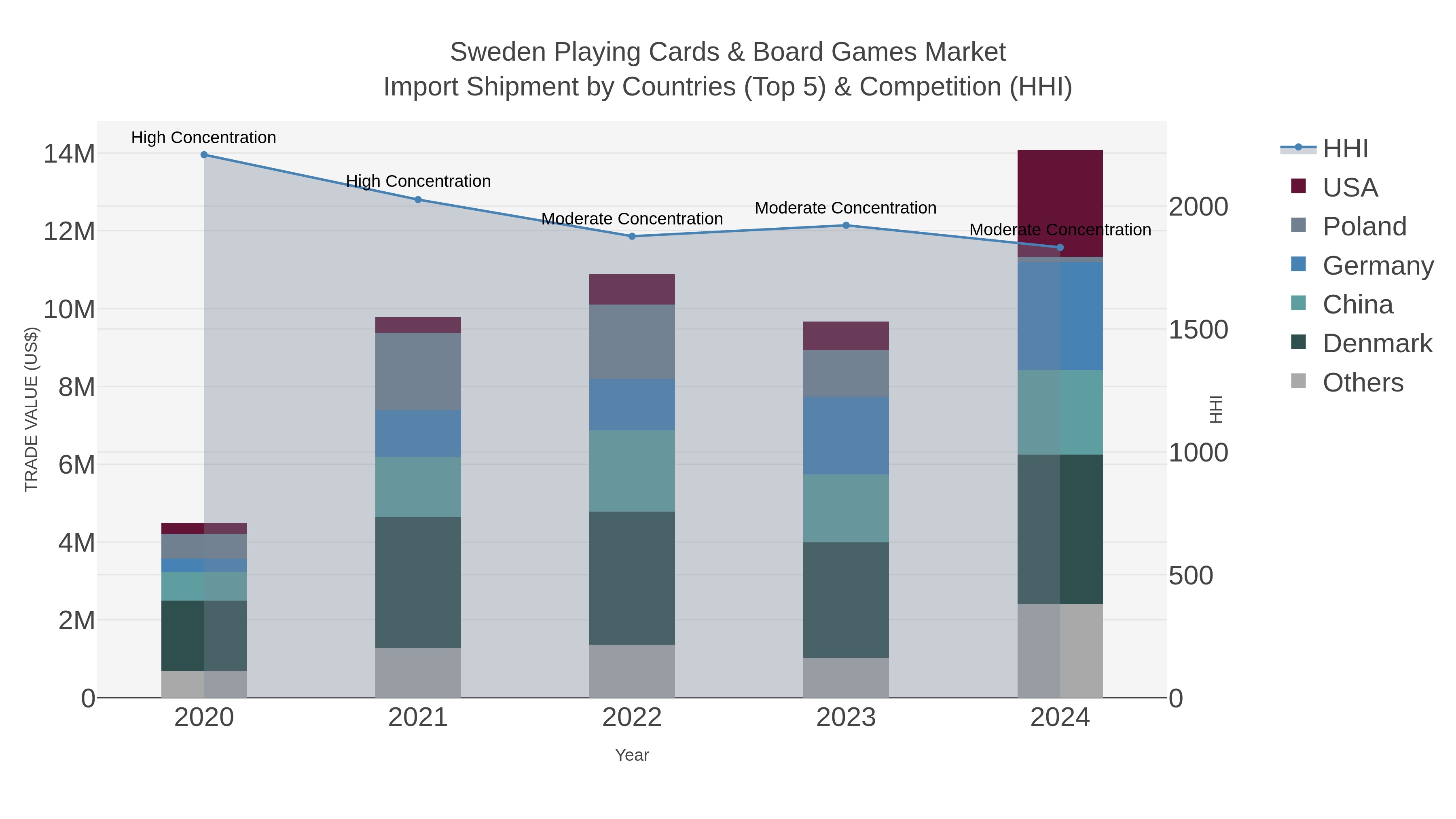 Sweden Playing Cards & Board Games Market Import Shipment by Countries (Top 5) & Competition (HHI)