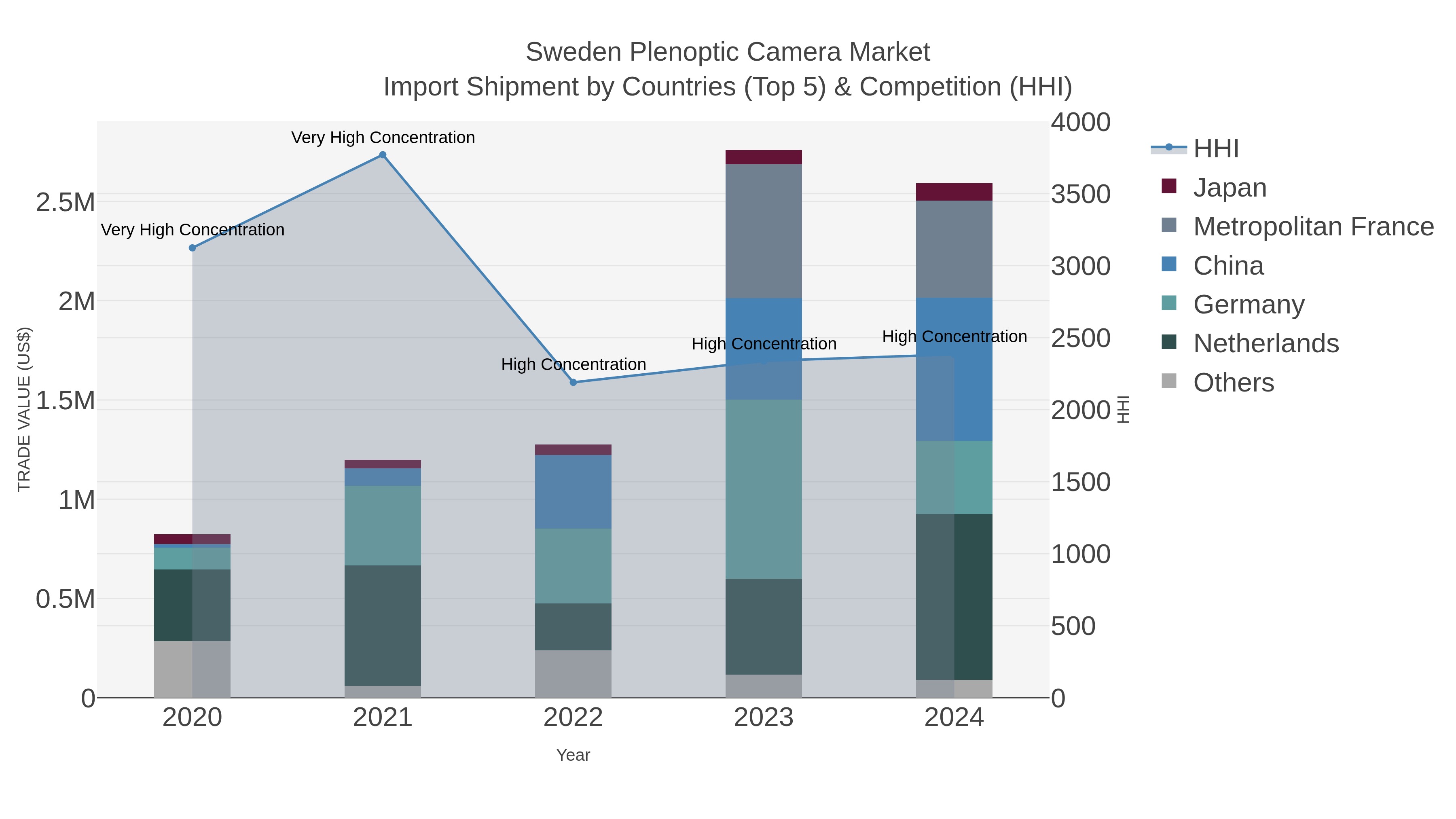 Sweden Plenoptic Camera Market Import Shipment by Countries (Top 5) & Competition (HHI)