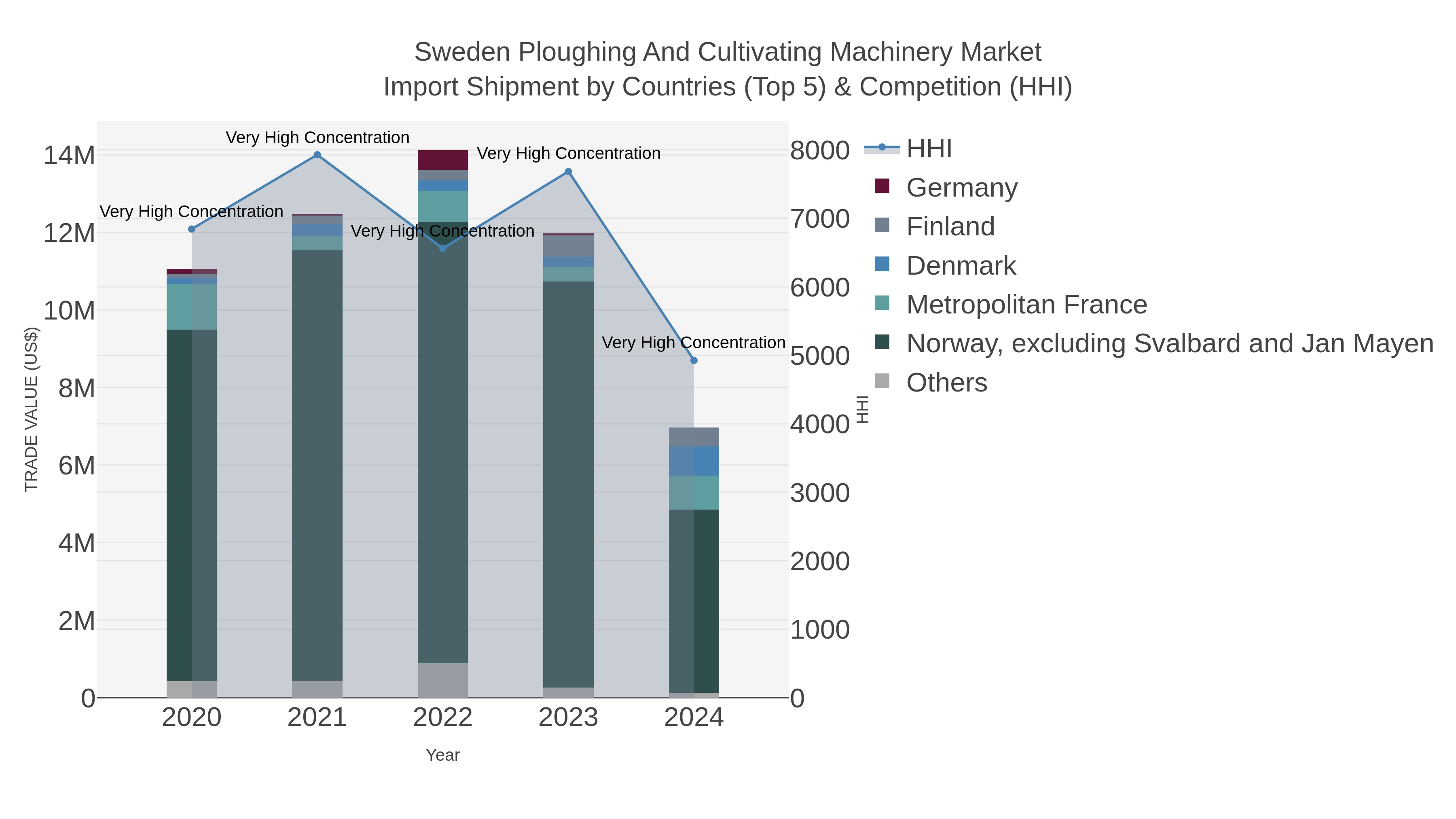 Sweden Ploughing And Cultivating Machinery Market Import Shipment by Countries (Top 5) & Competition (HHI)