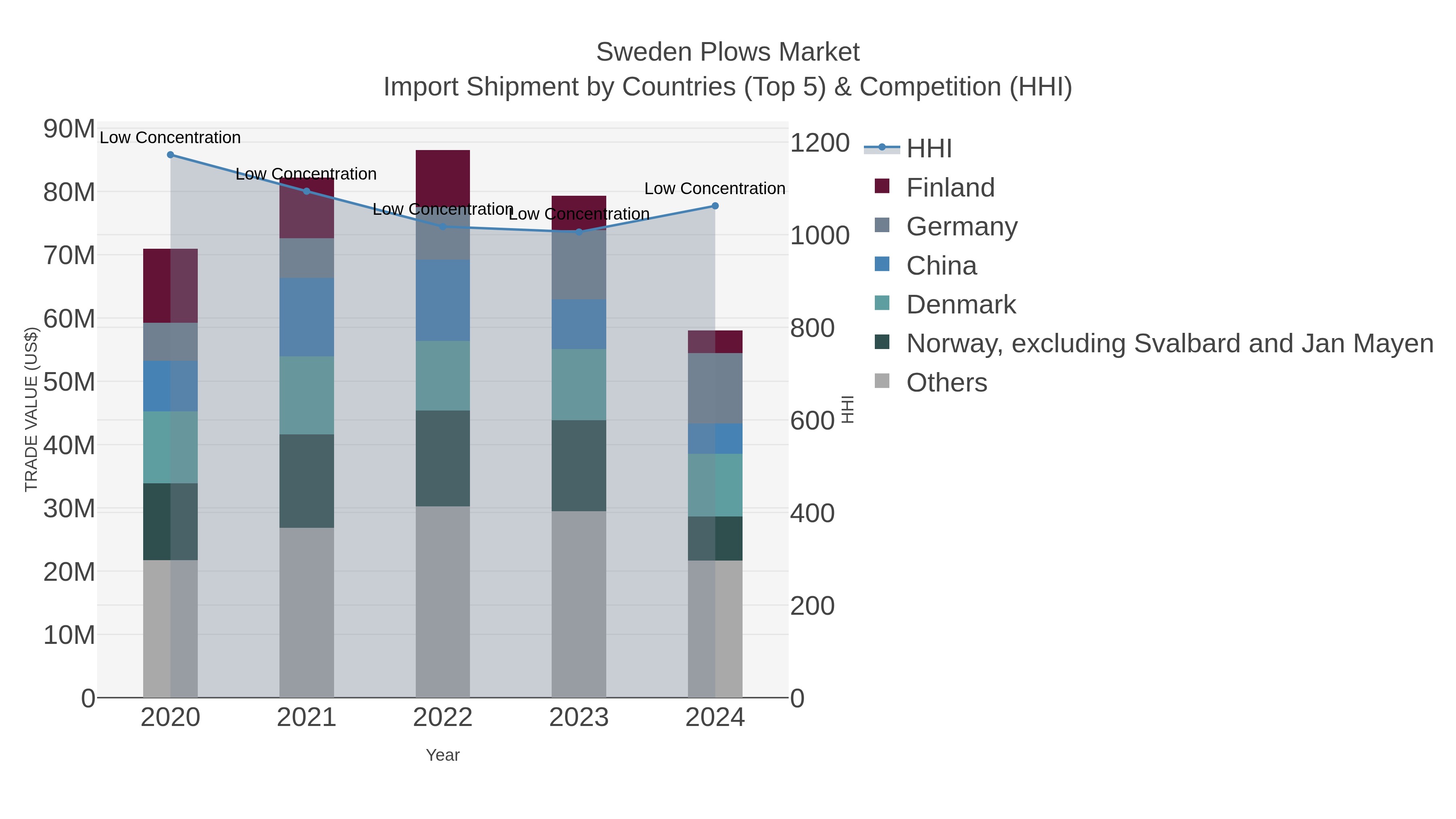 Sweden Plows Market Import Shipment by Countries (Top 5) & Competition (HHI)