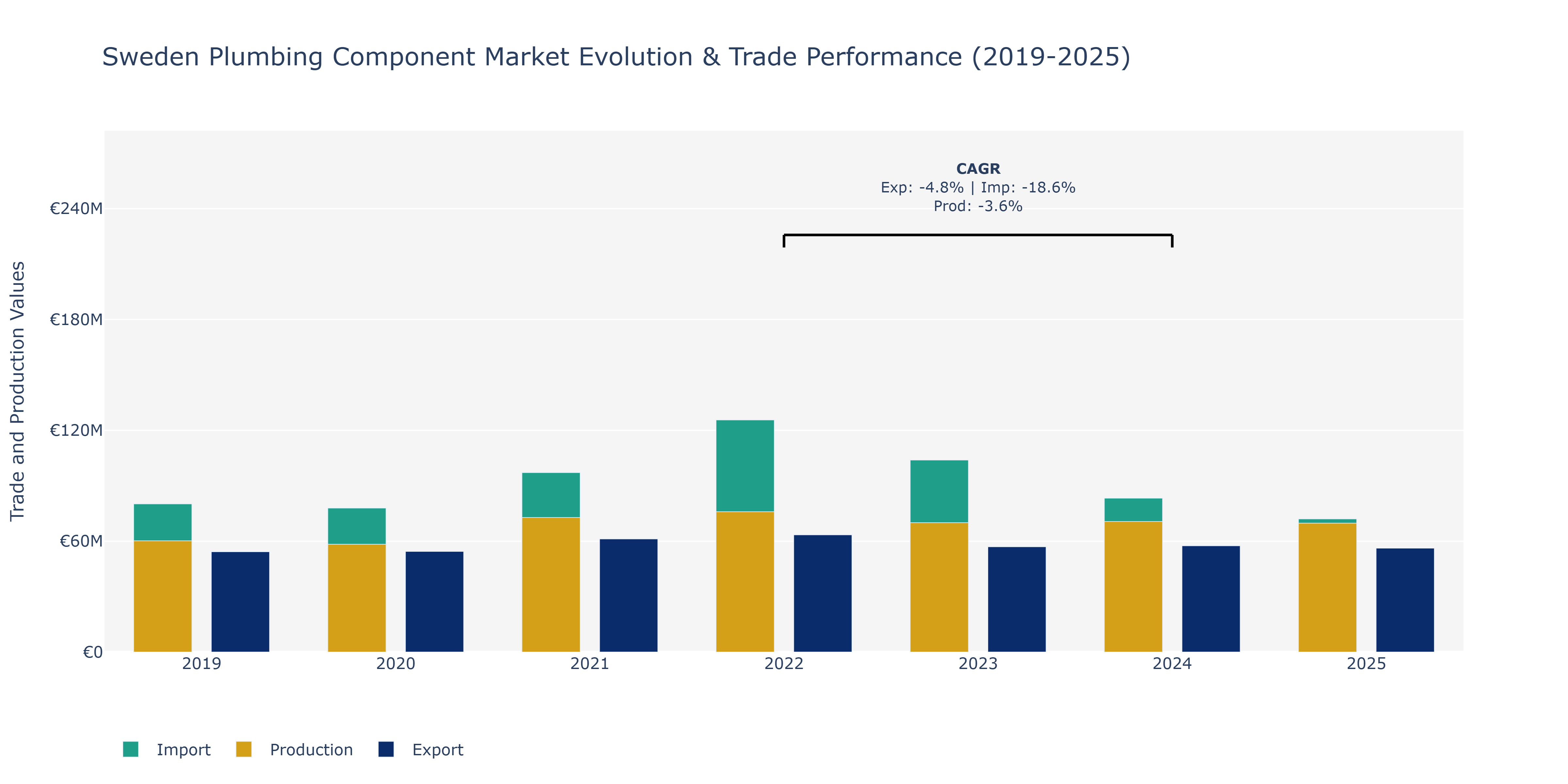 Sweden Plumbing Component Market: Production & Trade Performance (2019-2025)
