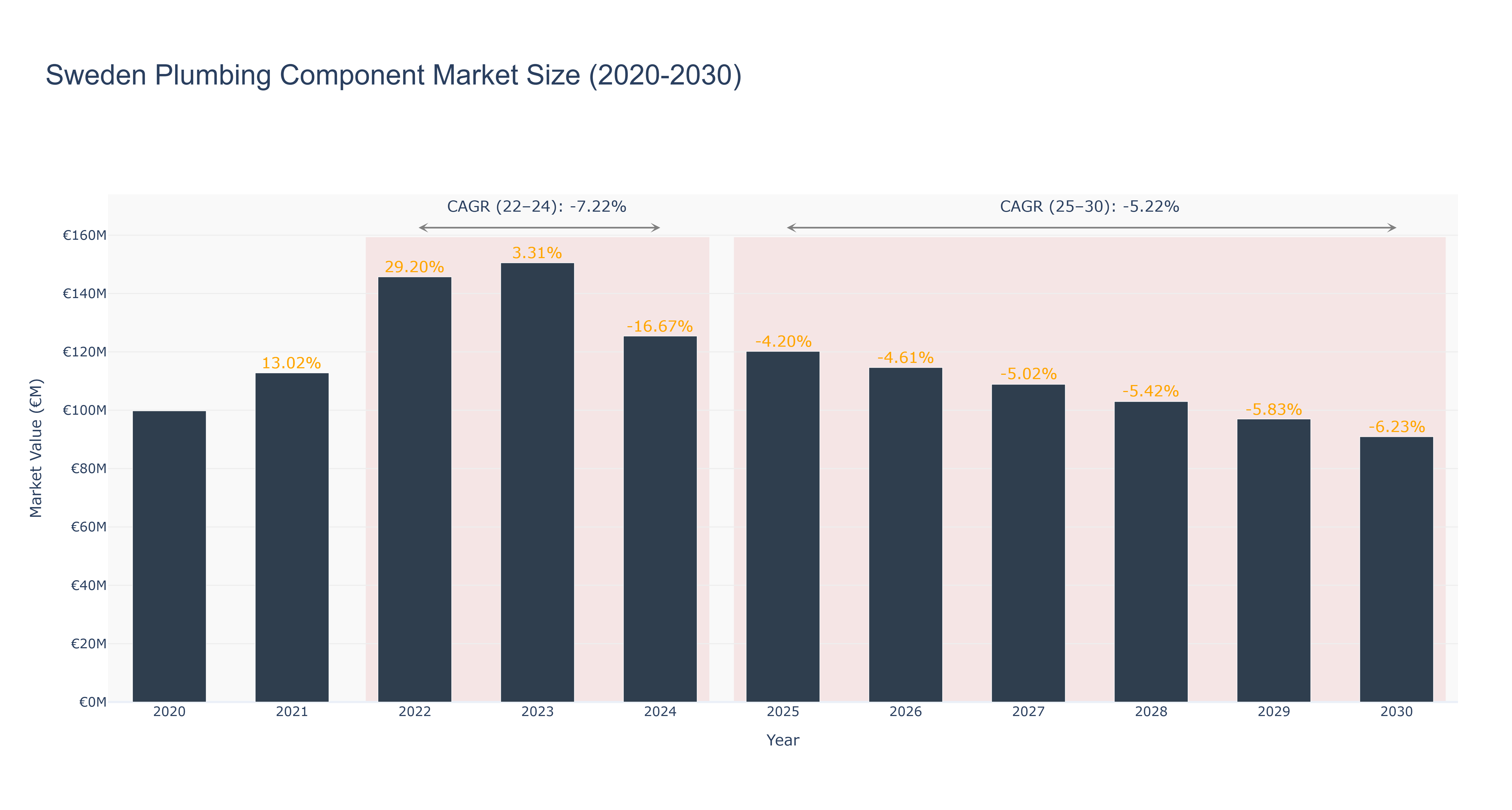 Sweden Plumbing Component Market Size (2020-2030)