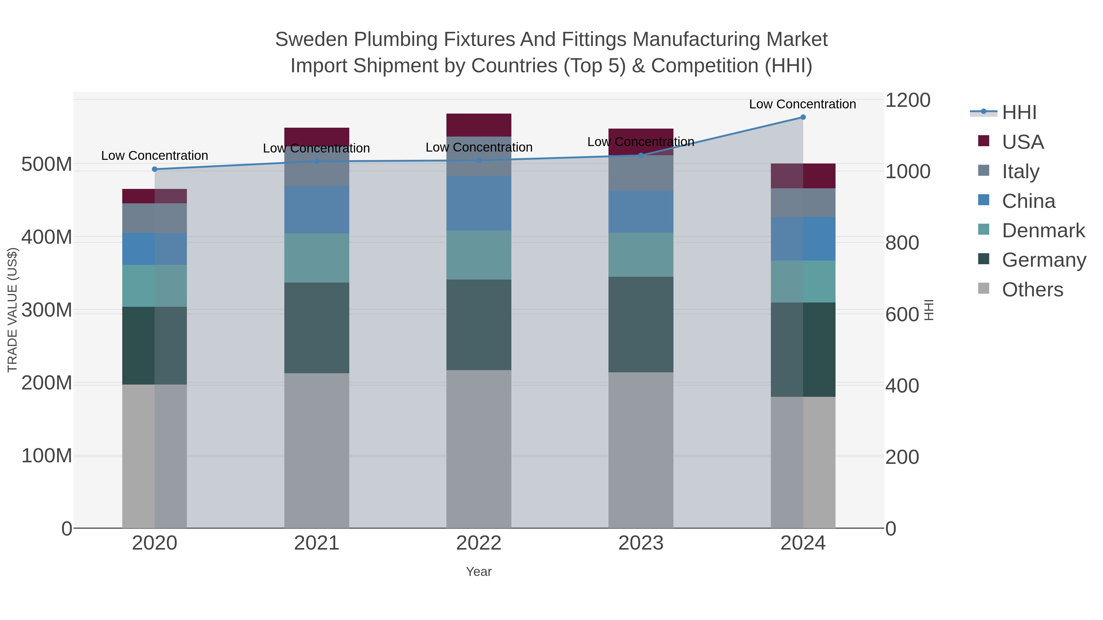 Sweden Plumbing Fixtures And Fittings Manufacturing Market Import Shipment by Countries (Top 5) & Competition (HHI)