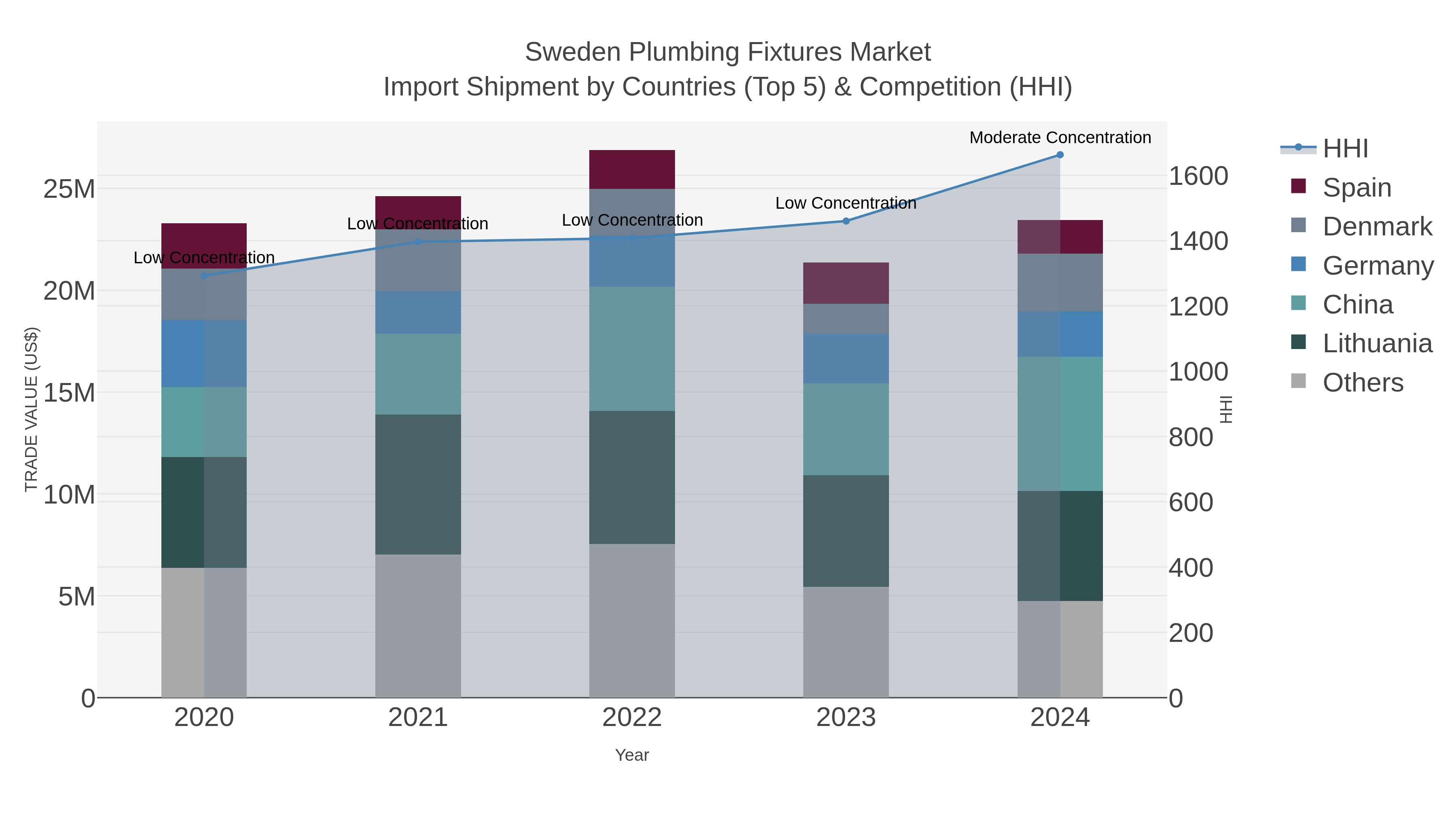 Sweden Plumbing Fixtures Market Import Shipment by Countries (Top 5) & Competition (HHI)