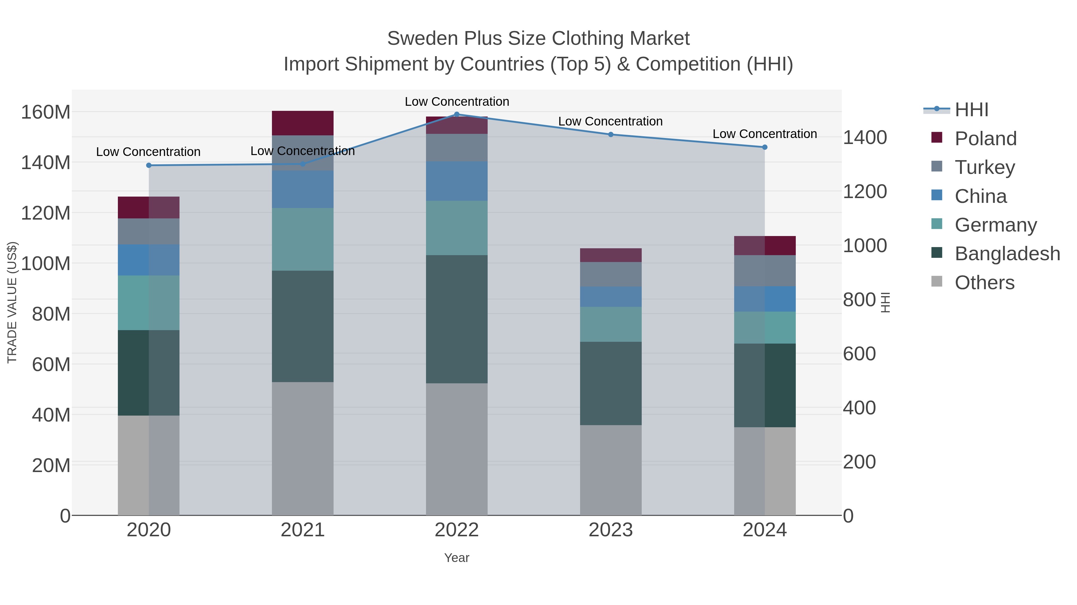Sweden Plus Size Clothing Market Import Shipment by Countries (Top 5) & Competition (HHI)