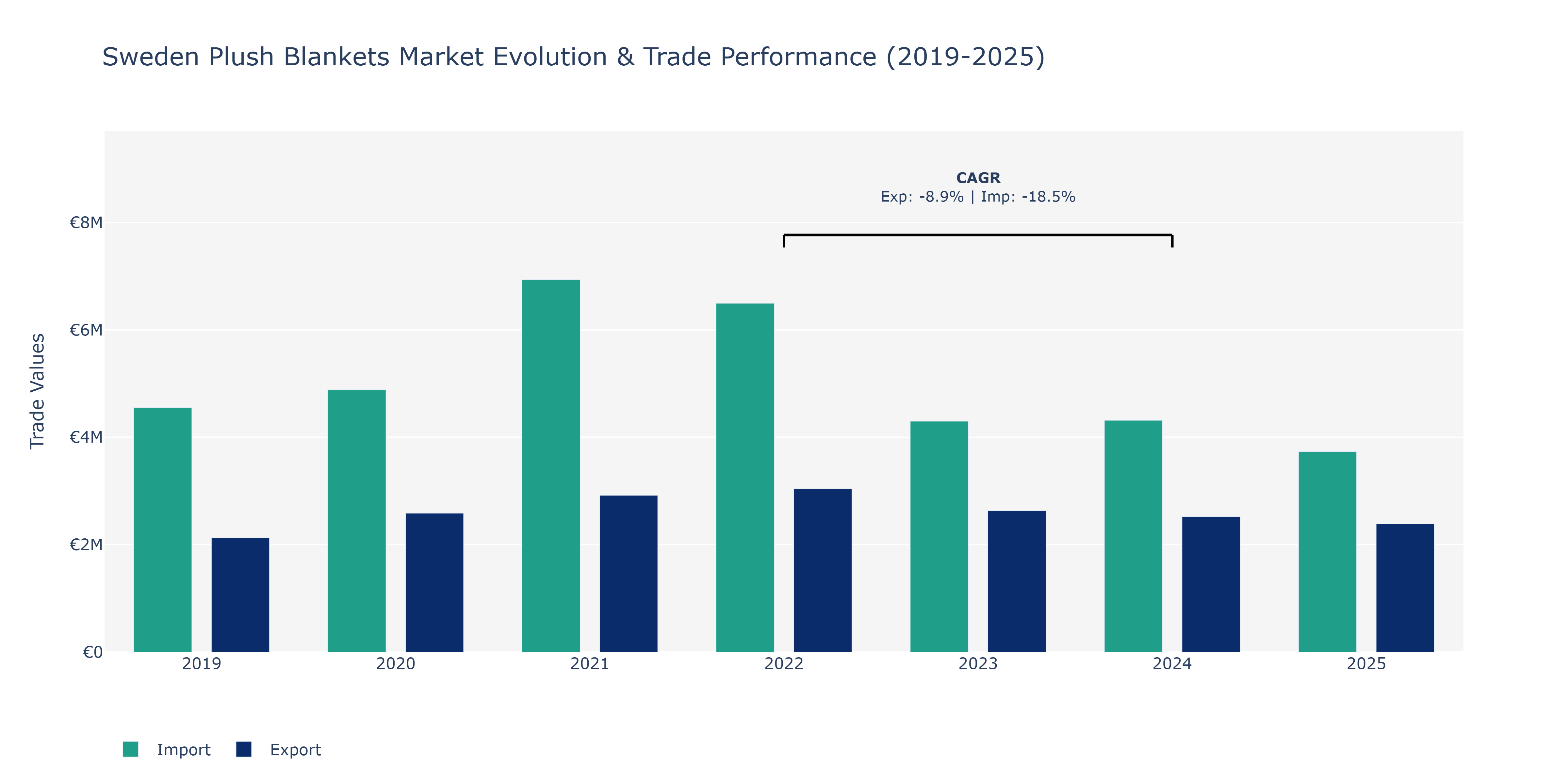 Sweden Plush Blankets Market: Production & Trade Performance (2019-2025)
