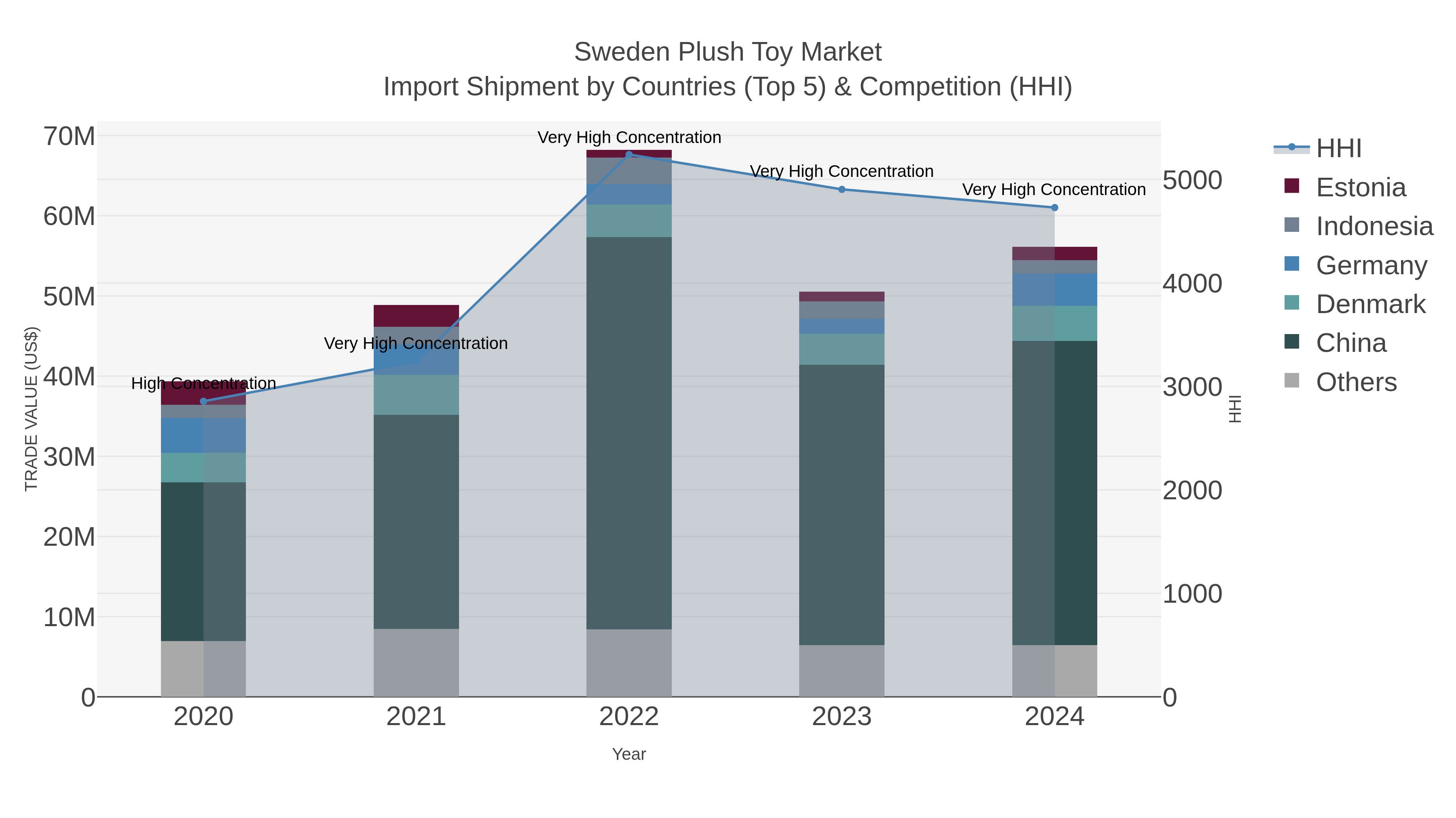 Sweden Plush Toy Market Import Shipment by Countries (Top 5) & Competition (HHI)