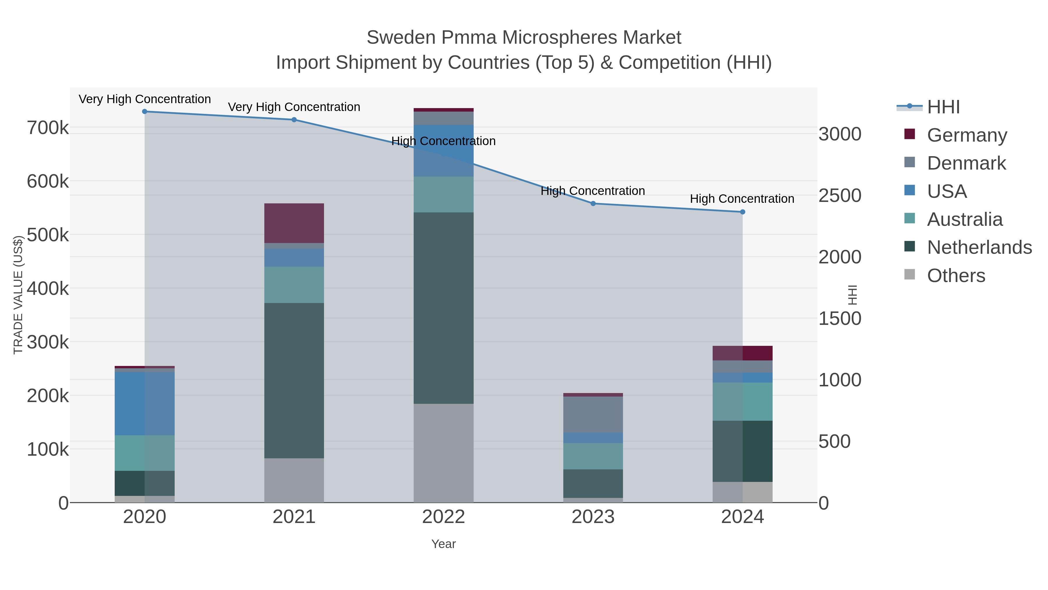 Sweden Pmma Microspheres Market Import Shipment by Countries (Top 5) & Competition (HHI)