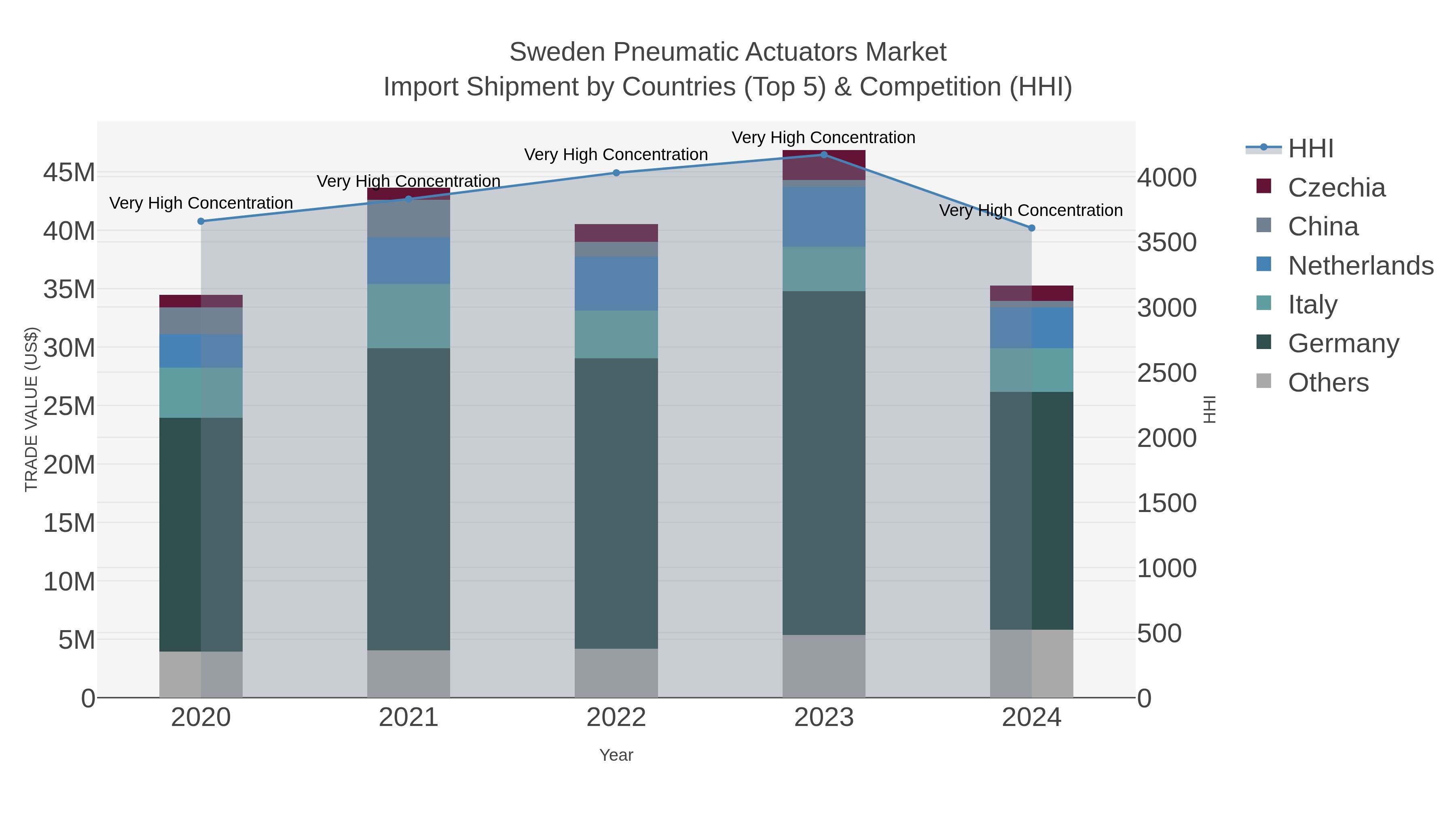 Sweden Pneumatic Actuators Market Import Shipment by Countries (Top 5) & Competition (HHI)