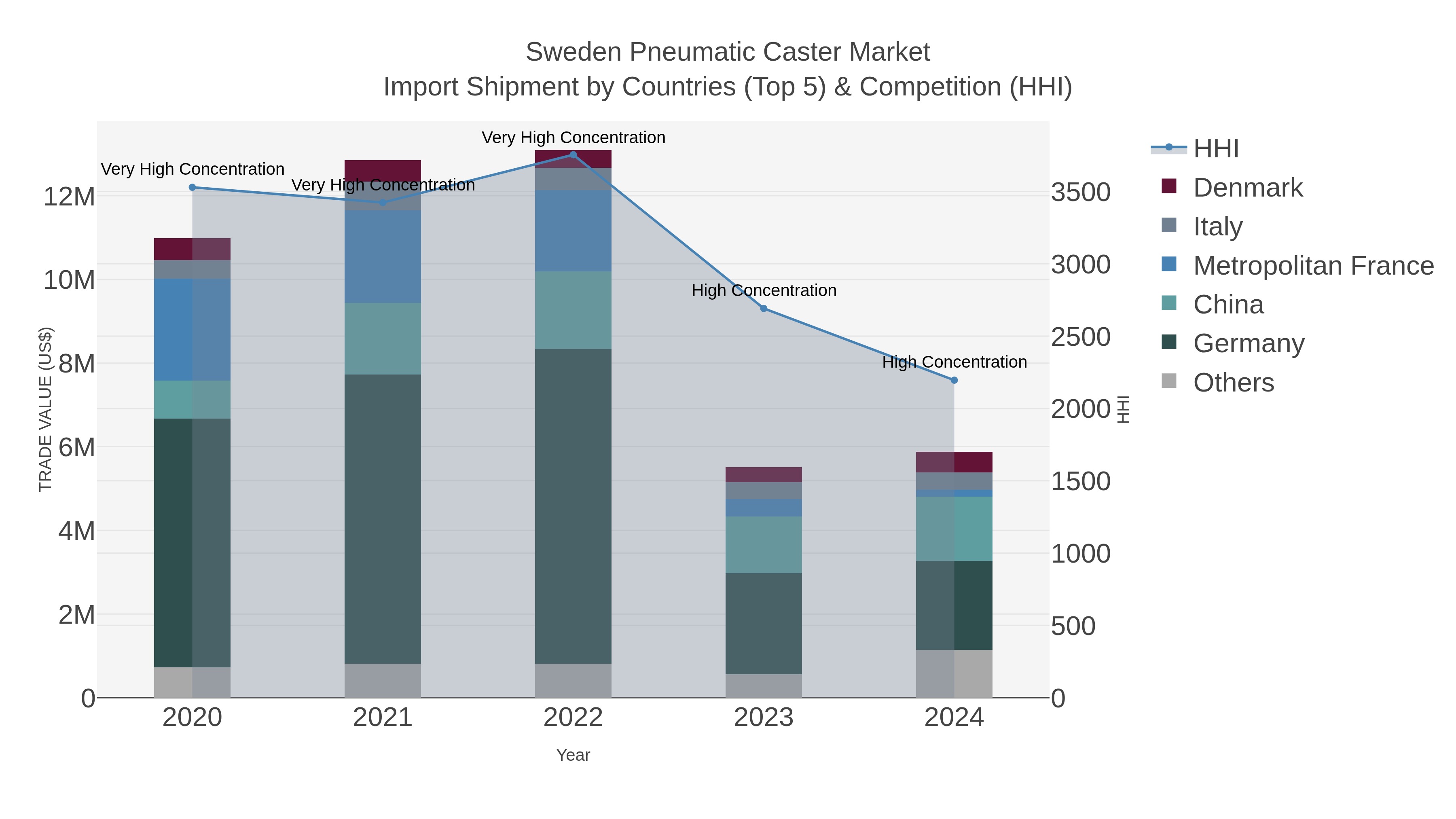 Sweden Pneumatic Caster Market Import Shipment by Countries (Top 5) & Competition (HHI)