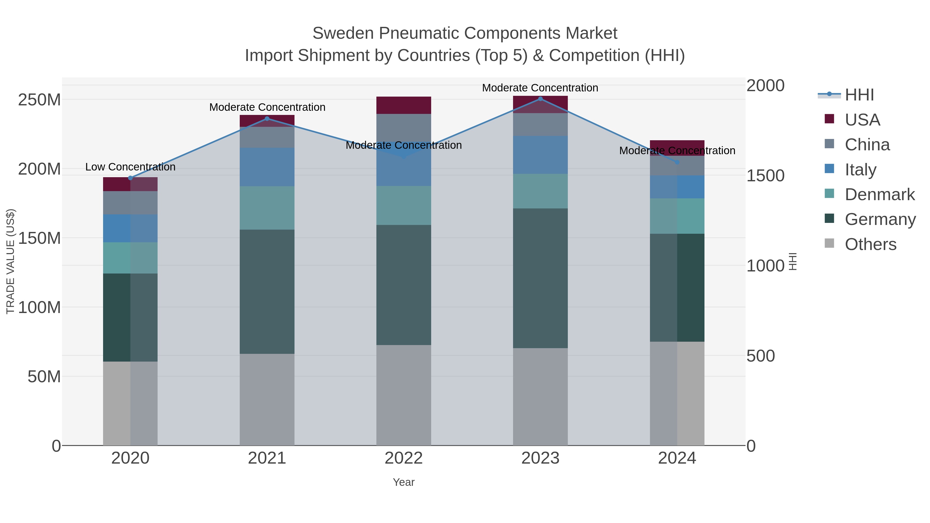 Sweden Pneumatic Components Market Import Shipment by Countries (Top 5) & Competition (HHI)