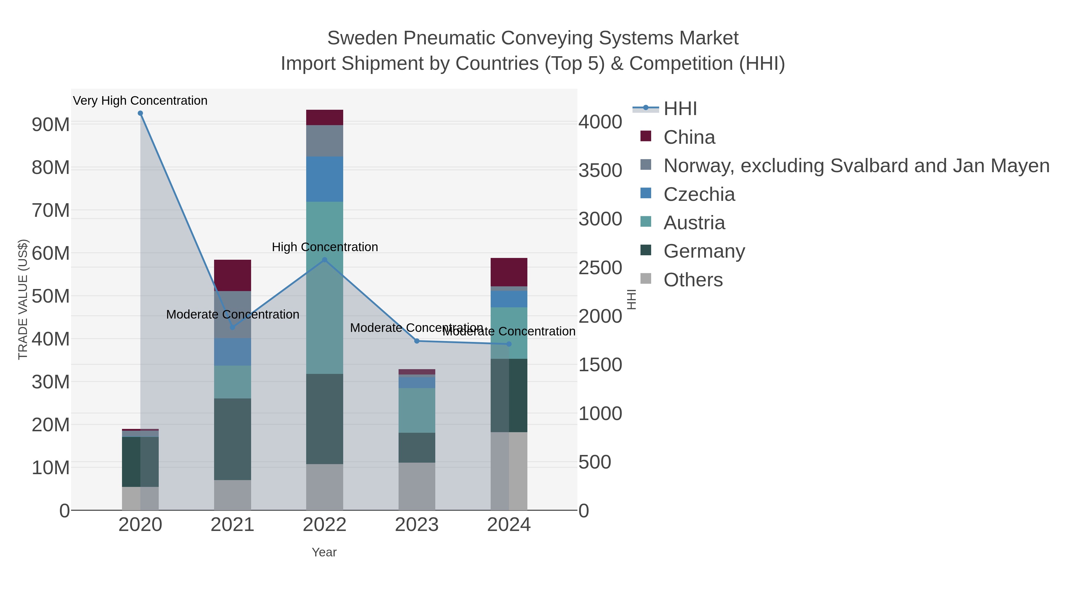 Sweden Pneumatic Conveying Systems Market Import Shipment by Countries (Top 5) & Competition (HHI)