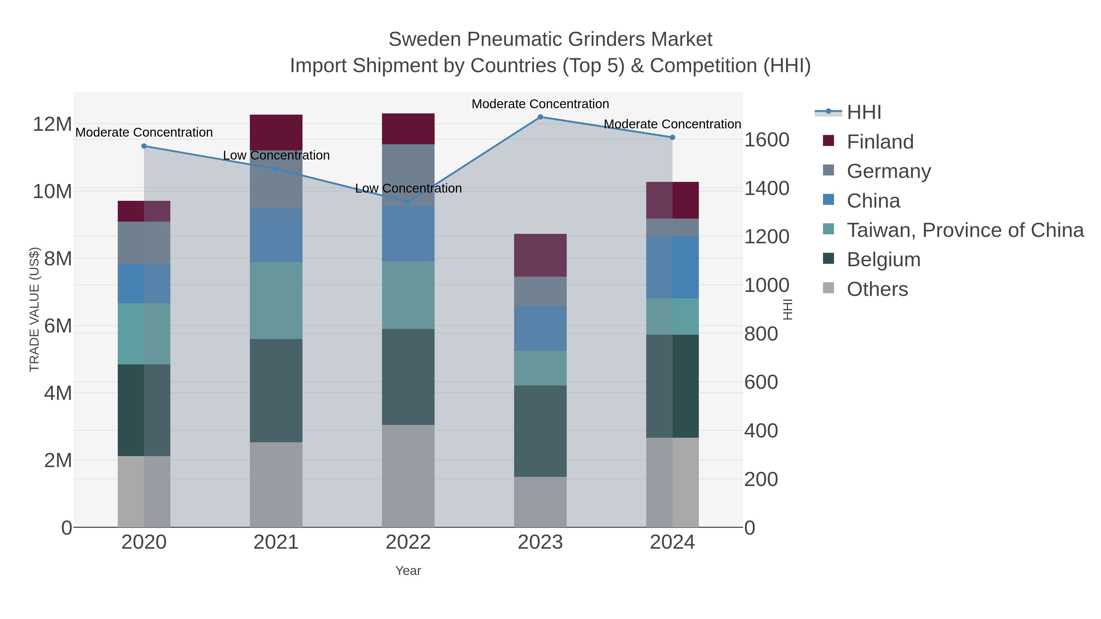Sweden Pneumatic Grinders Market Import Shipment by Countries (Top 5) & Competition (HHI)