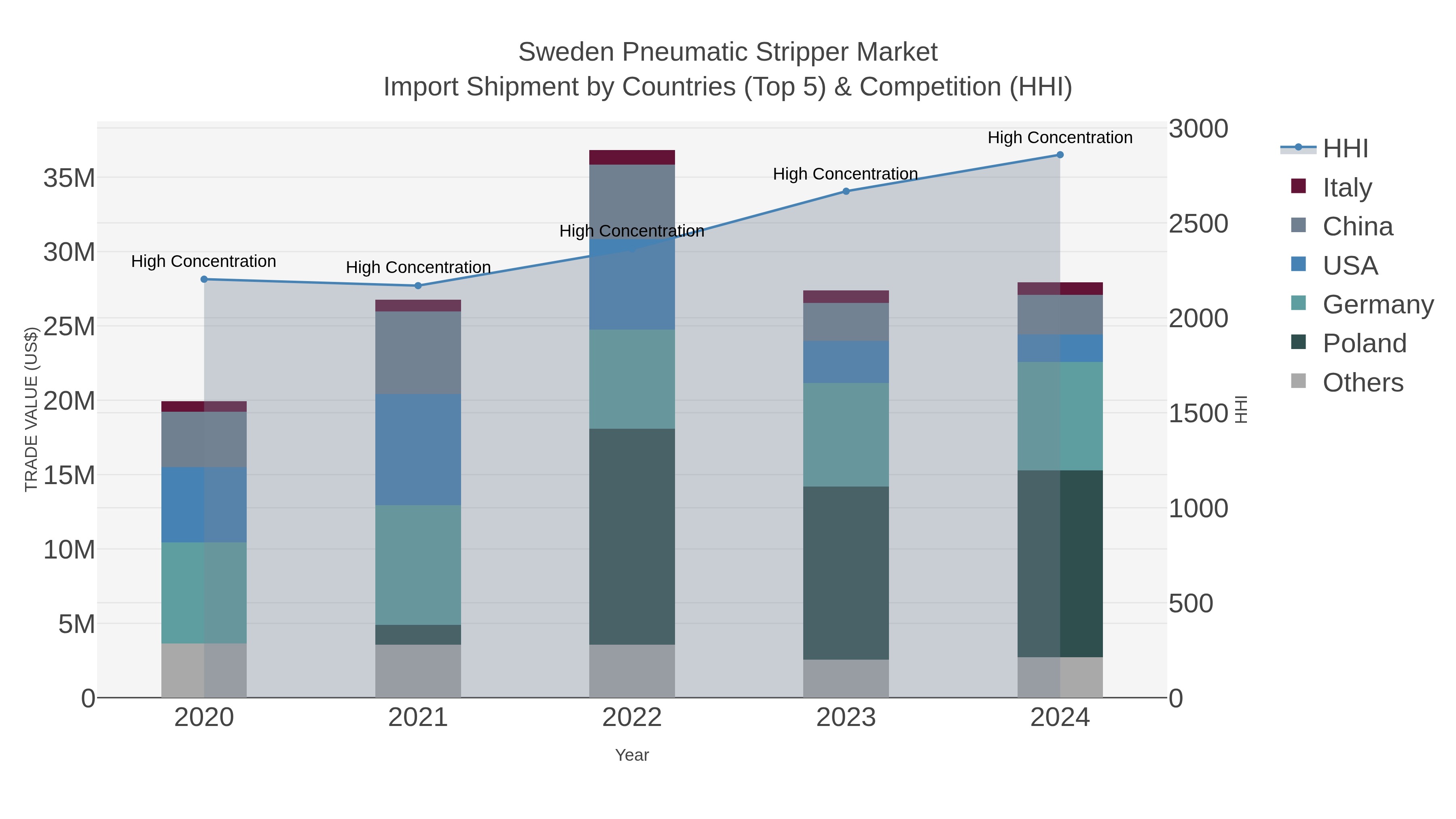 Sweden Pneumatic Stripper Market Import Shipment by Countries (Top 5) & Competition (HHI)