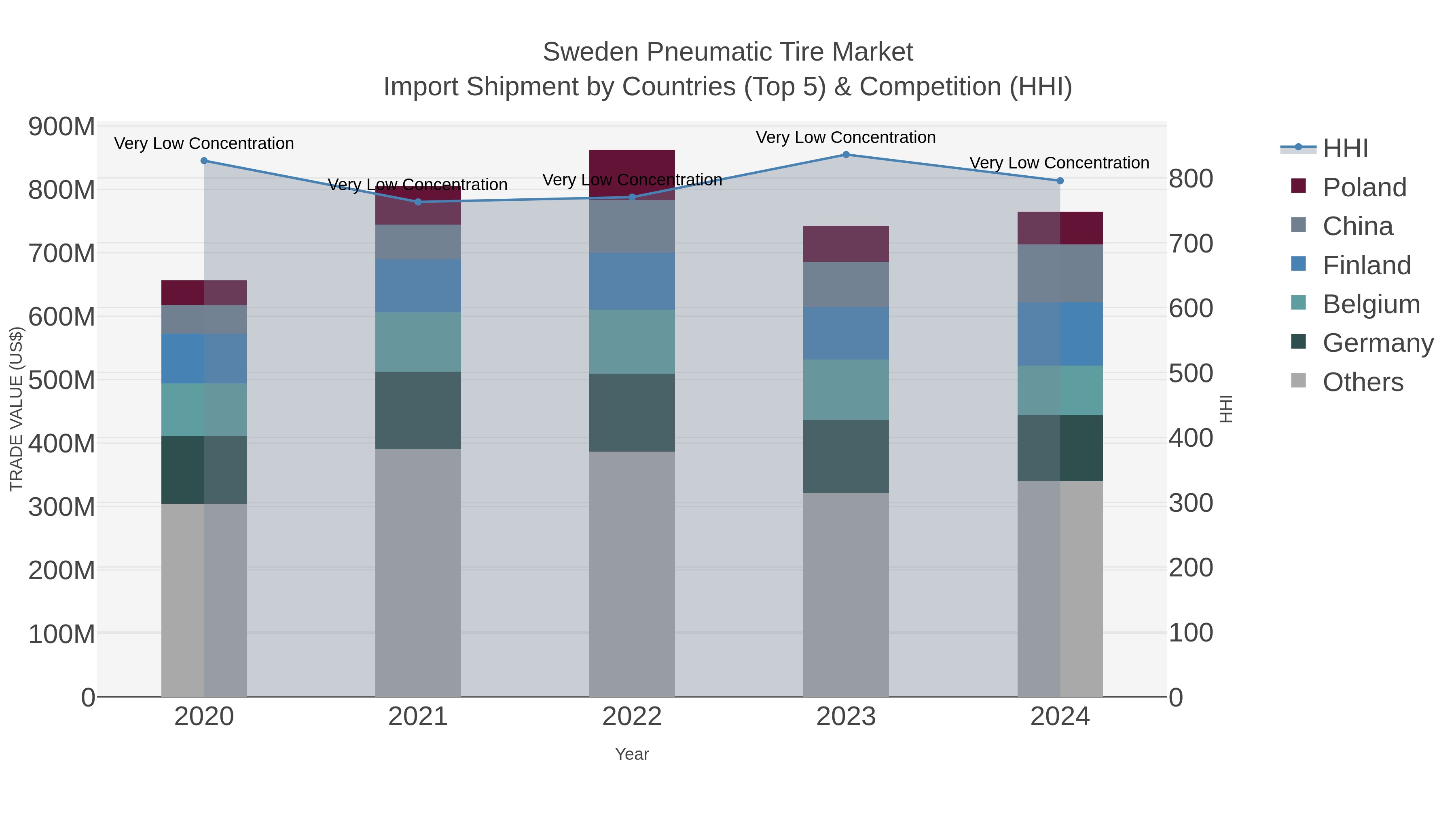 Sweden Pneumatic Tire Market Import Shipment by Countries (Top 5) & Competition (HHI)