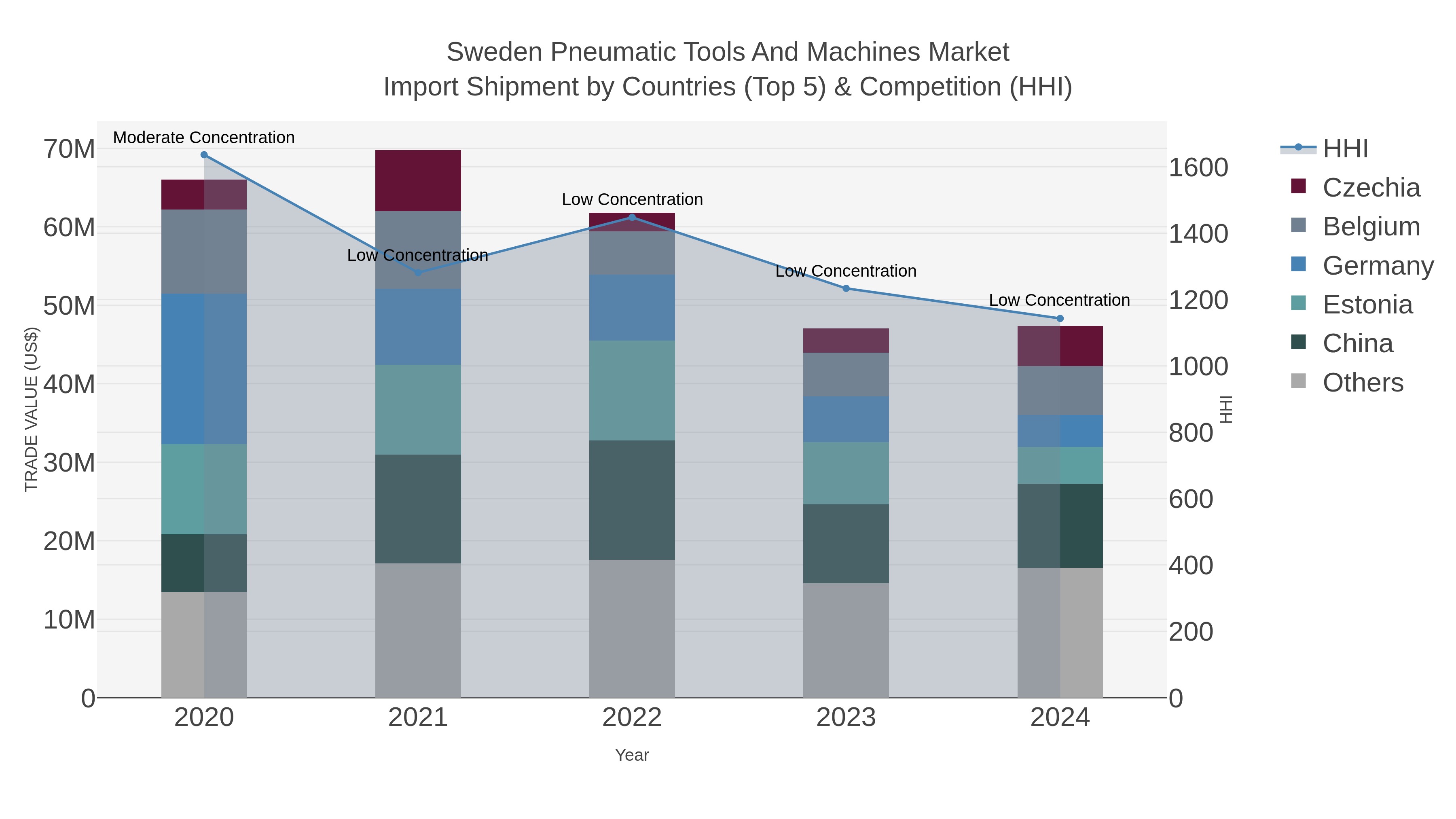 Sweden Pneumatic Tools And Machines Market Import Shipment by Countries (Top 5) & Competition (HHI)