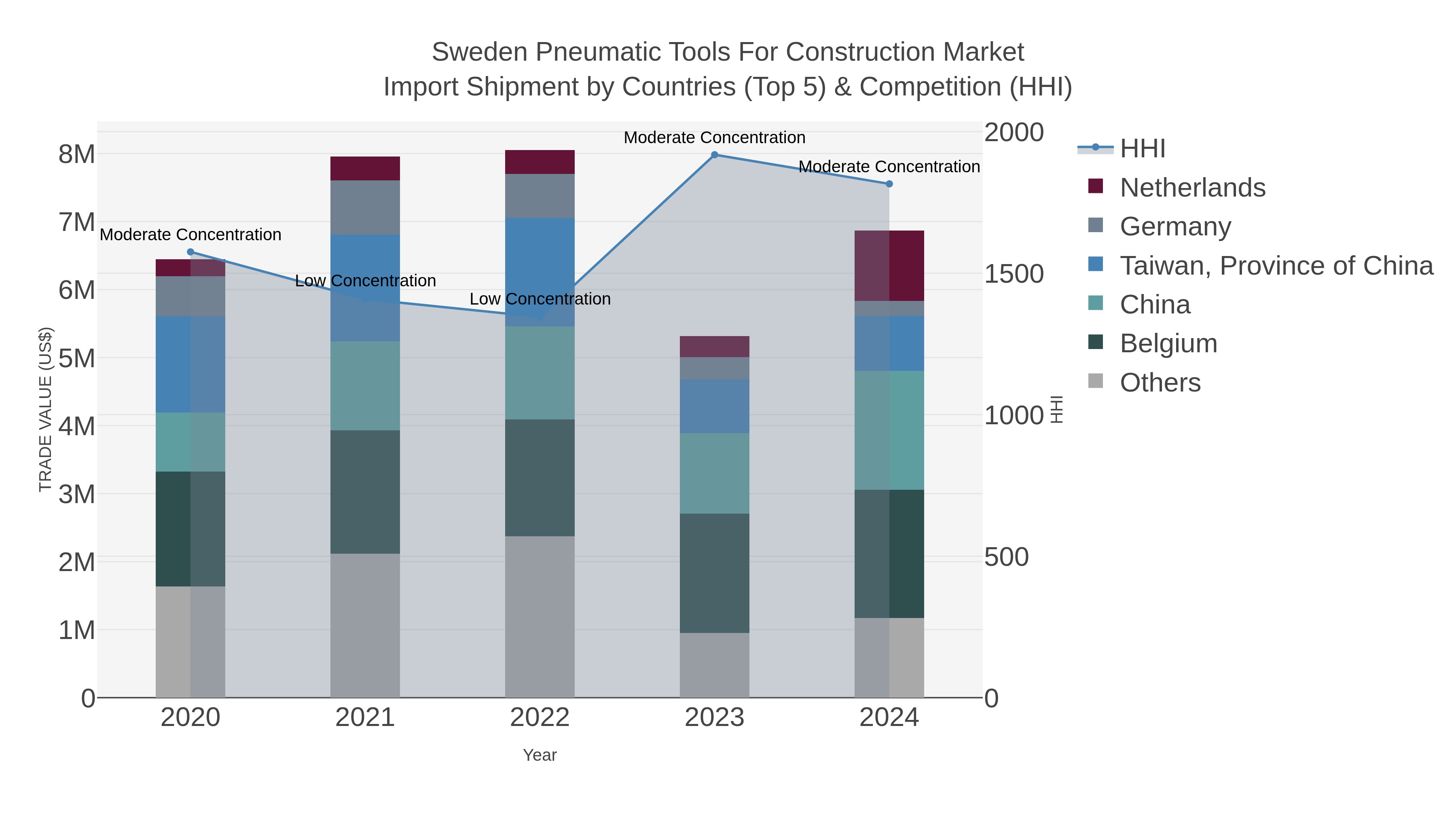 Sweden Pneumatic Tools For Construction Market Import Shipment by Countries (Top 5) & Competition (HHI)