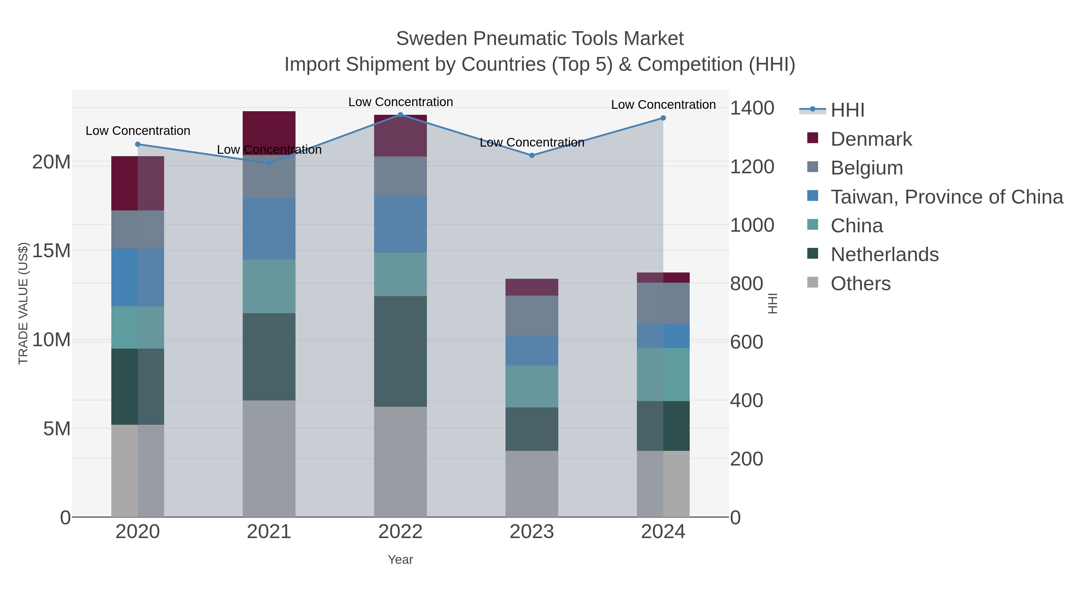 Sweden Pneumatic Tools Market Import Shipment by Countries (Top 5) & Competition (HHI)