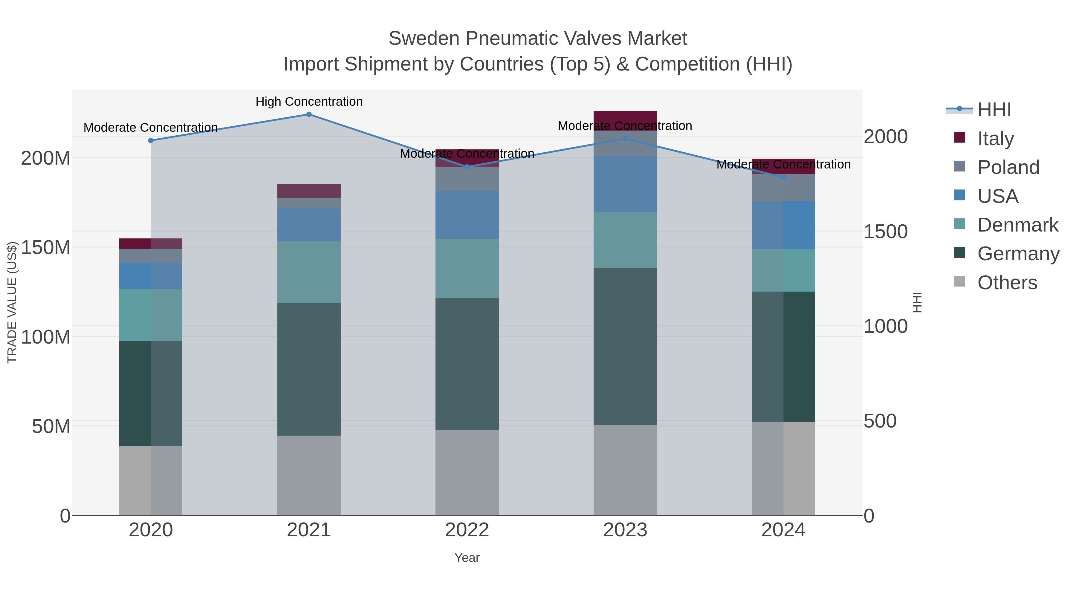 Sweden Pneumatic Valves Market Import Shipment by Countries (Top 5) & Competition (HHI)