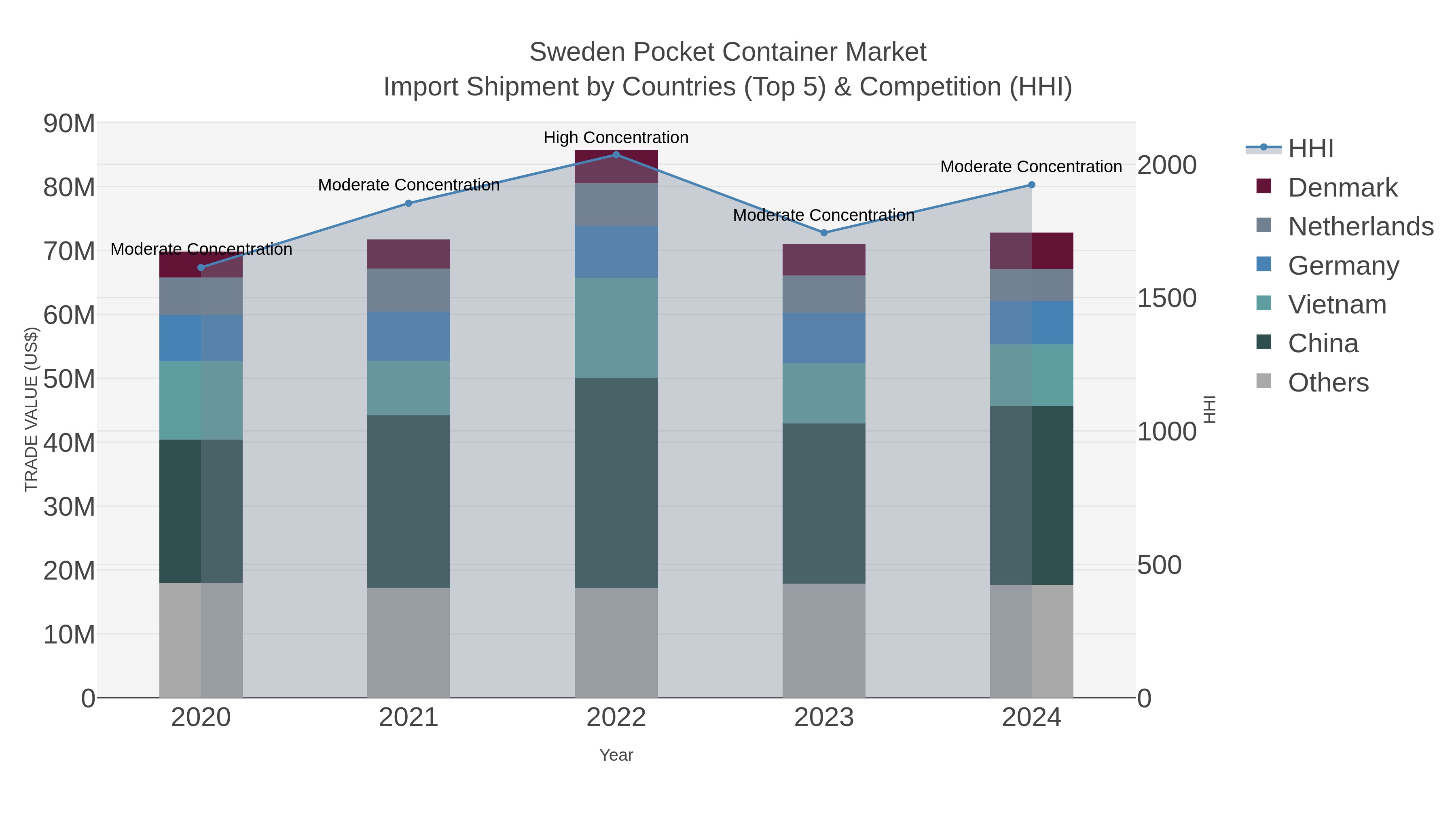 Sweden Pocket Container Market Import Shipment by Countries (Top 5) & Competition (HHI)