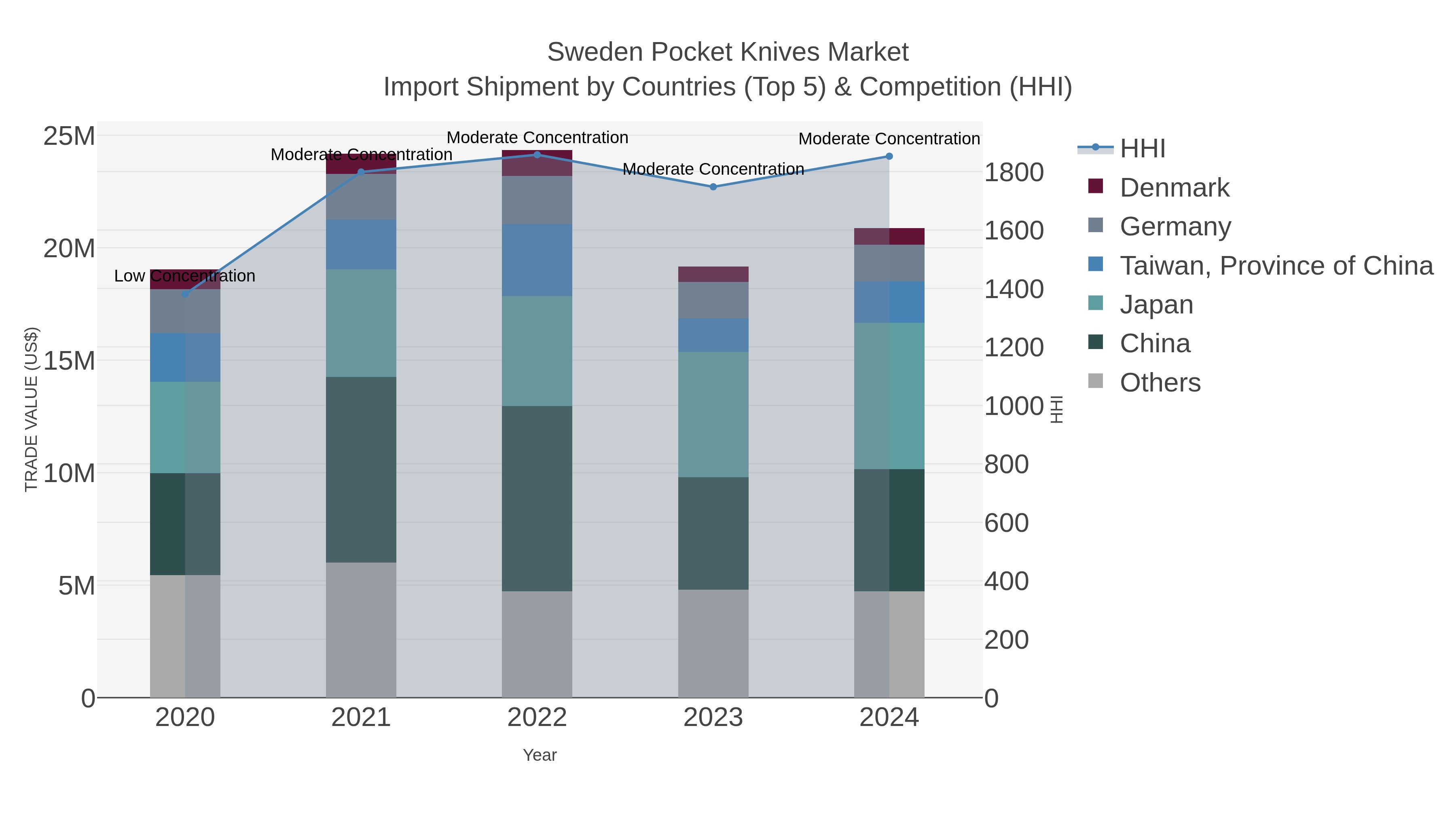 Sweden Pocket Knives Market Import Shipment by Countries (Top 5) & Competition (HHI)