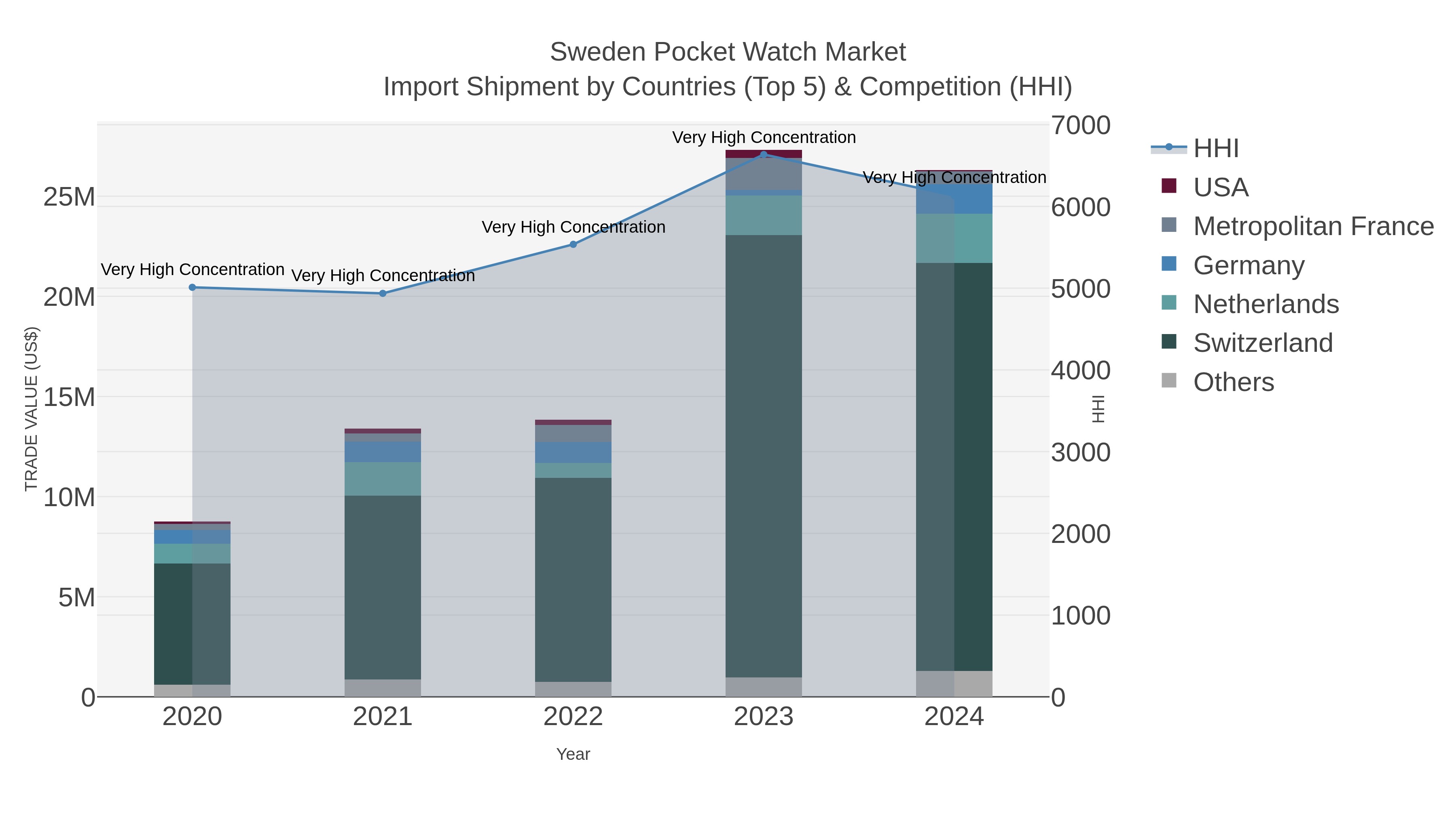 Sweden Pocket Watch Market Import Shipment by Countries (Top 5) & Competition (HHI)