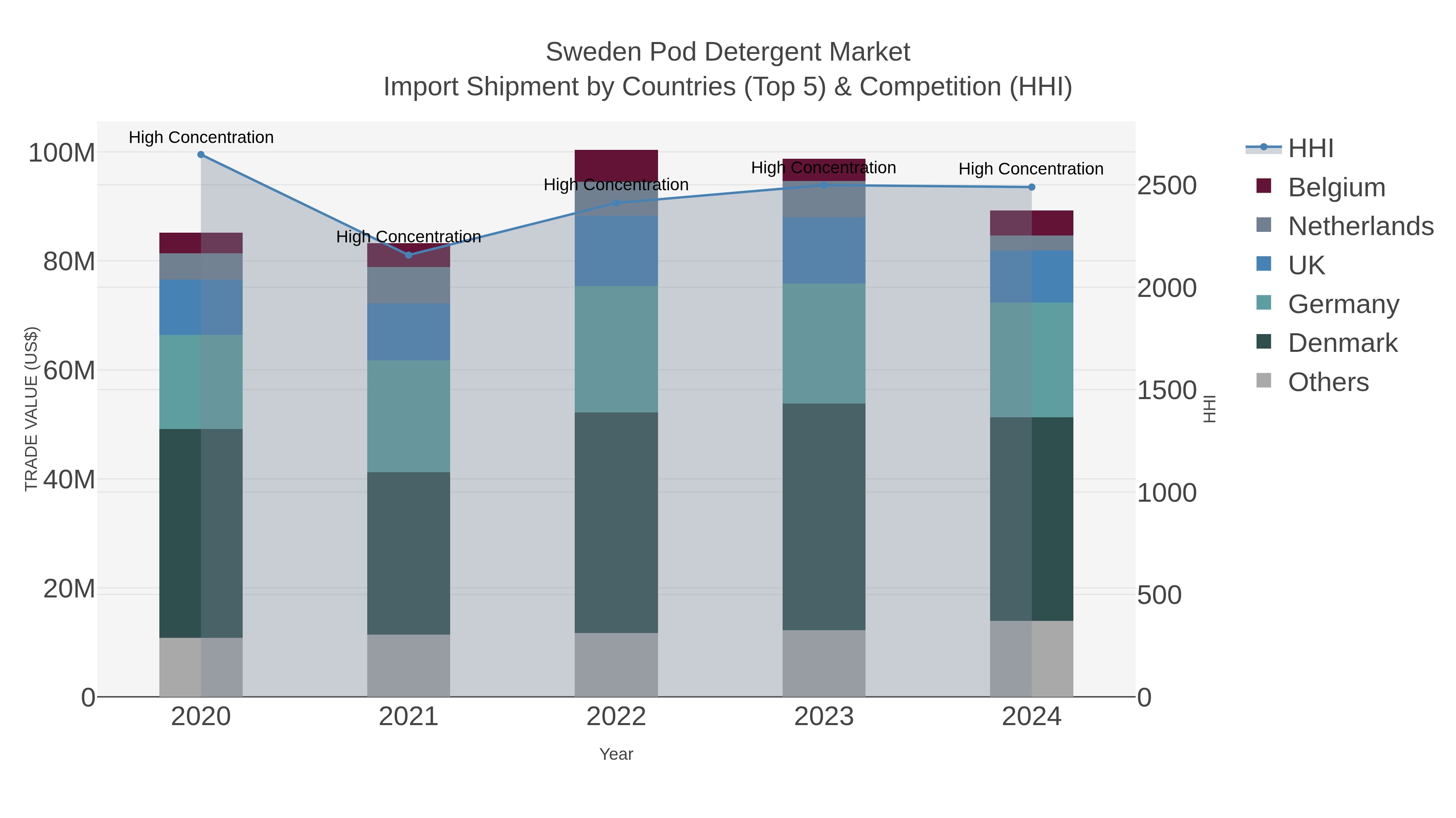 Sweden Pod Detergent Market Import Shipment by Countries (Top 5) & Competition (HHI)