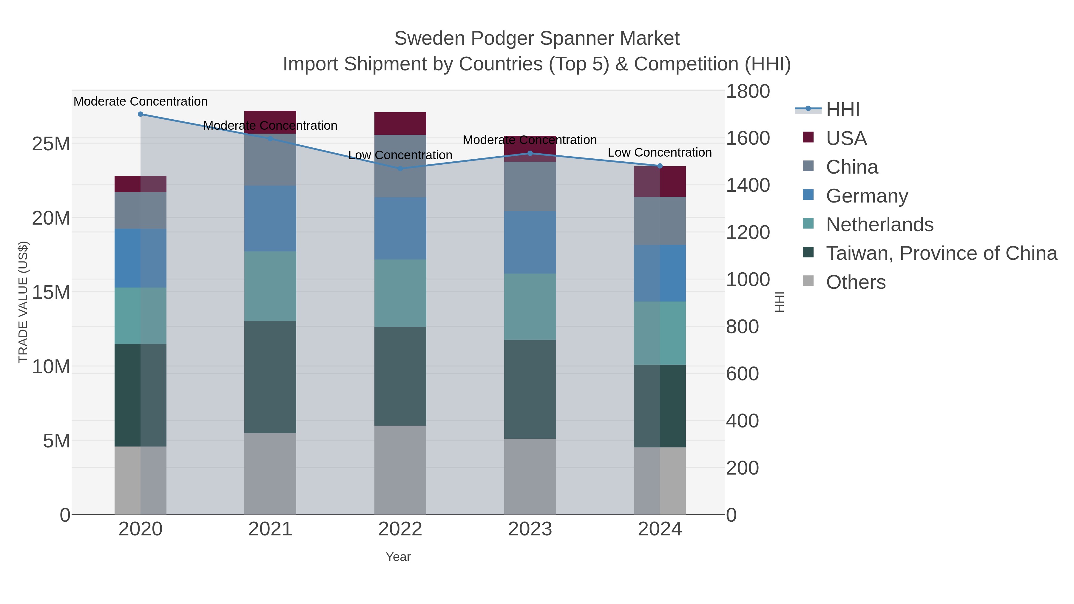 Sweden Podger Spanner Market Import Shipment by Countries (Top 5) & Competition (HHI)