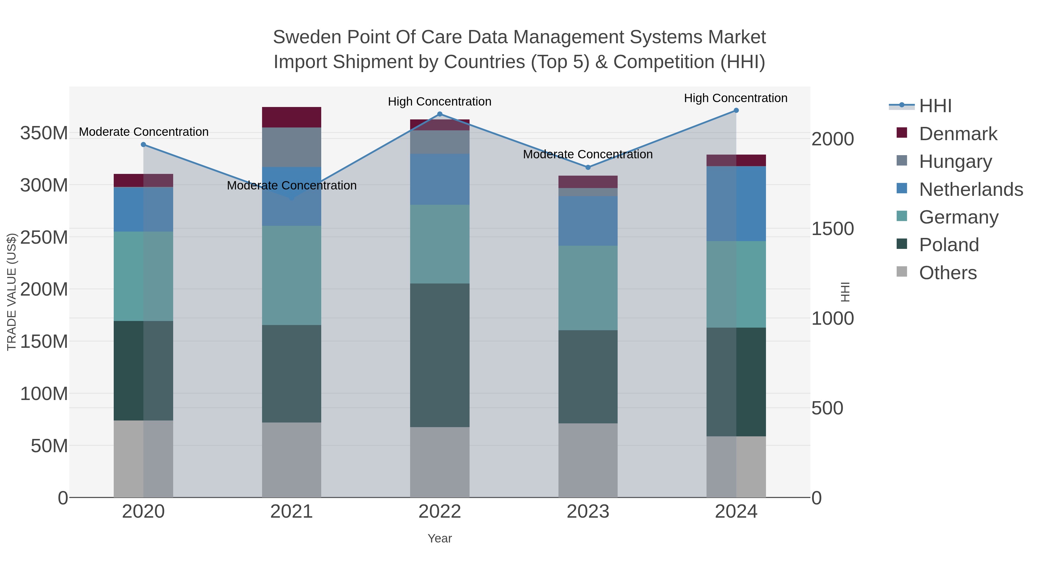 Sweden Point Of Care Data Management Systems Market Import Shipment by Countries (Top 5) & Competition (HHI)